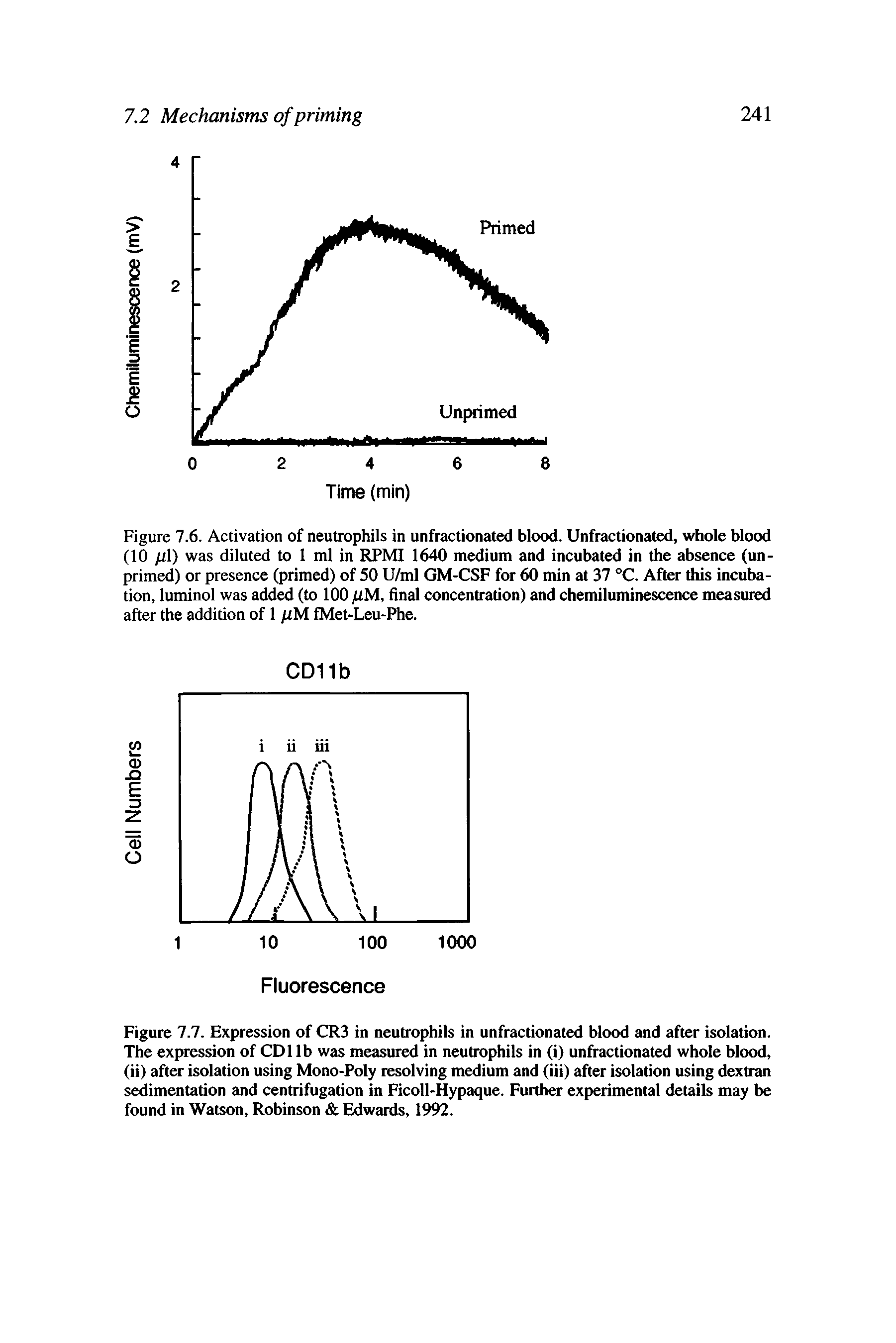 Figure 7.7. Expression of CR3 in neutrophils in unfractionated blood and after isolation. The expression of CD1 lb was measured in neutrophils in (i) unfractionated whole blood, (ii) after isolation using Mono-Poly resolving medium and (iii) after isolation using dextran sedimentation and centrifugation in Ficoll-Hypaque. Further experimental details may be found in Watson, Robinson Edwards, 1992.