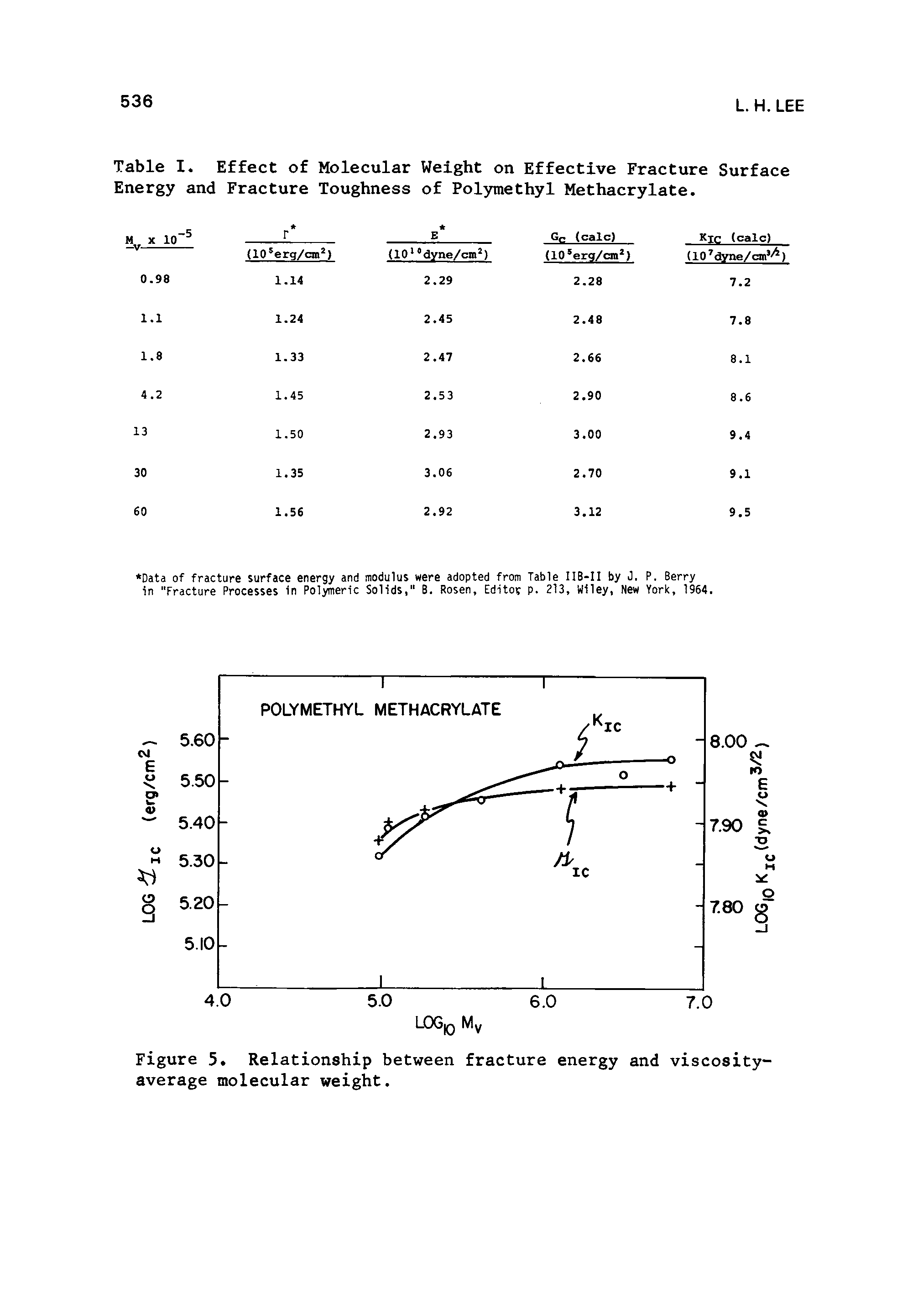 Figure 5. Relationship between fracture energy and viscosity-average molecular weight.