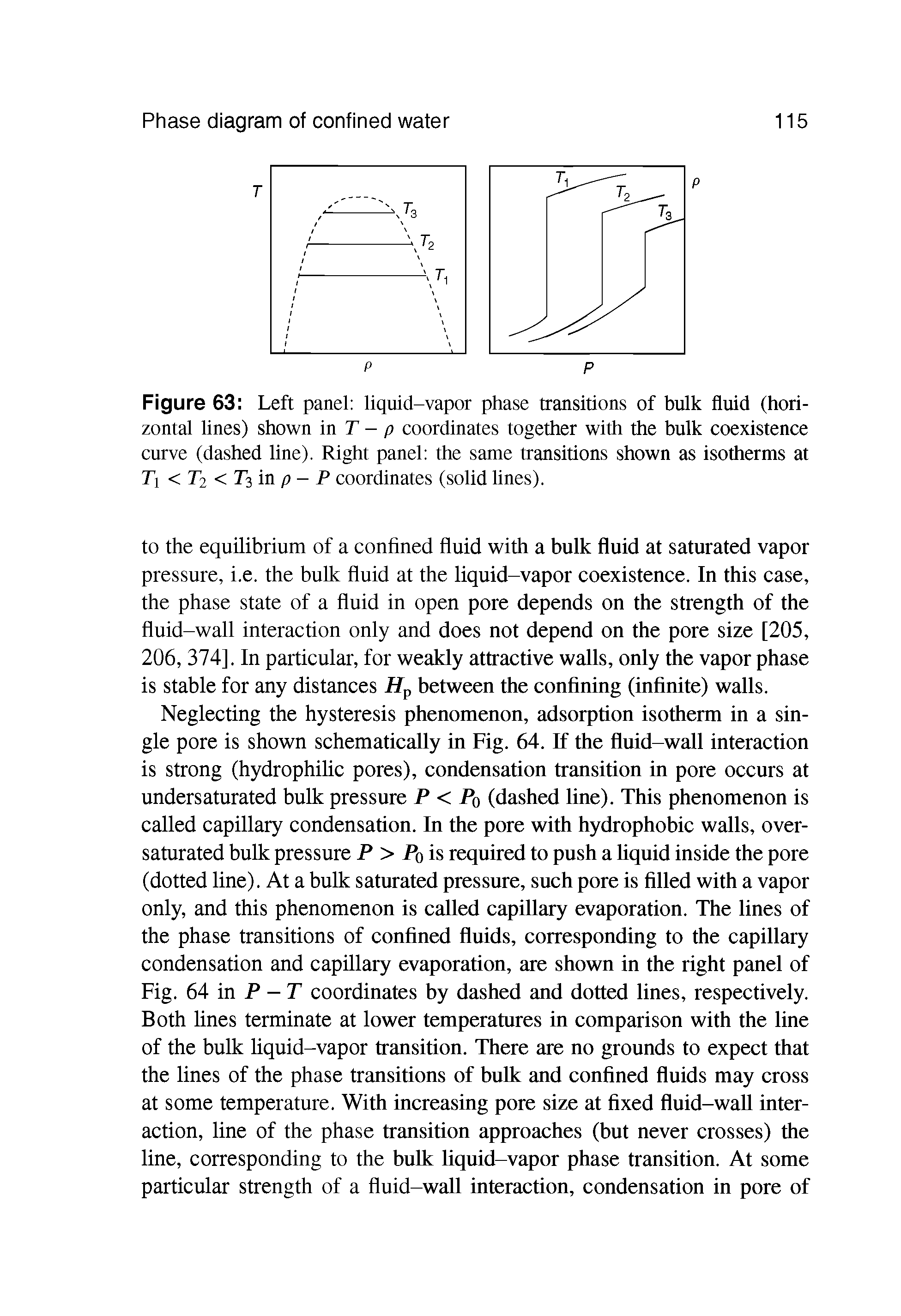 Figure 63 Left panel liquid-vapor phase transitions of bulk fluid (horizontal hnes) shown mT - p coordinates together with the bulk coexistence curve (dashed line). Right panel the same transitions shown as isotherms at Ti < 72 < 73 in /j - P coordinates (solid hnes).