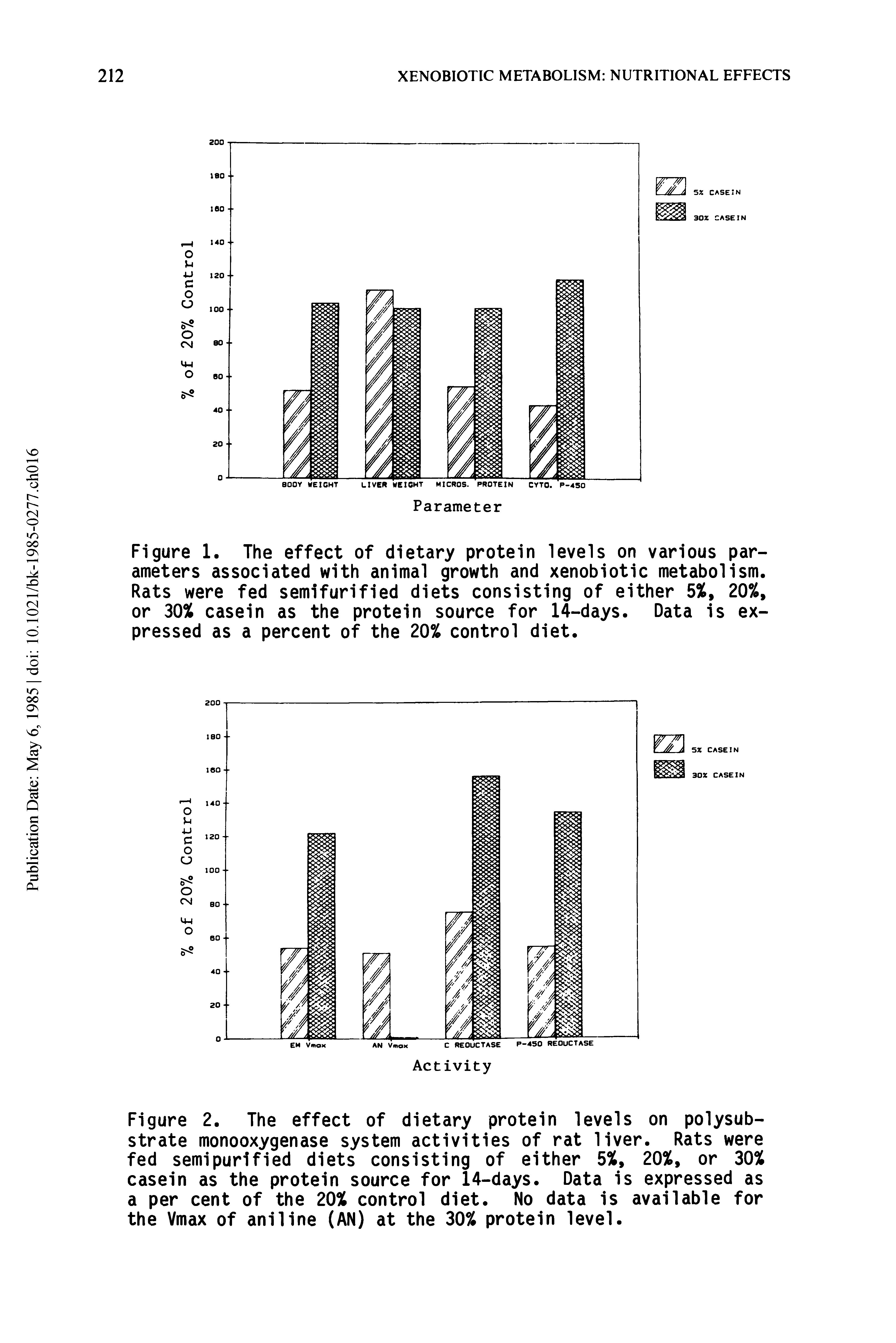 Figure 1. The effect of dietary protein levels on various parameters associated with animal growth and xenobiotic metabolism. Rats were fed semifurified diets consisting of either 5%, 20%, or 30% casein as the protein source for 14-days. Data is expressed as a percent of the 20% control diet.
