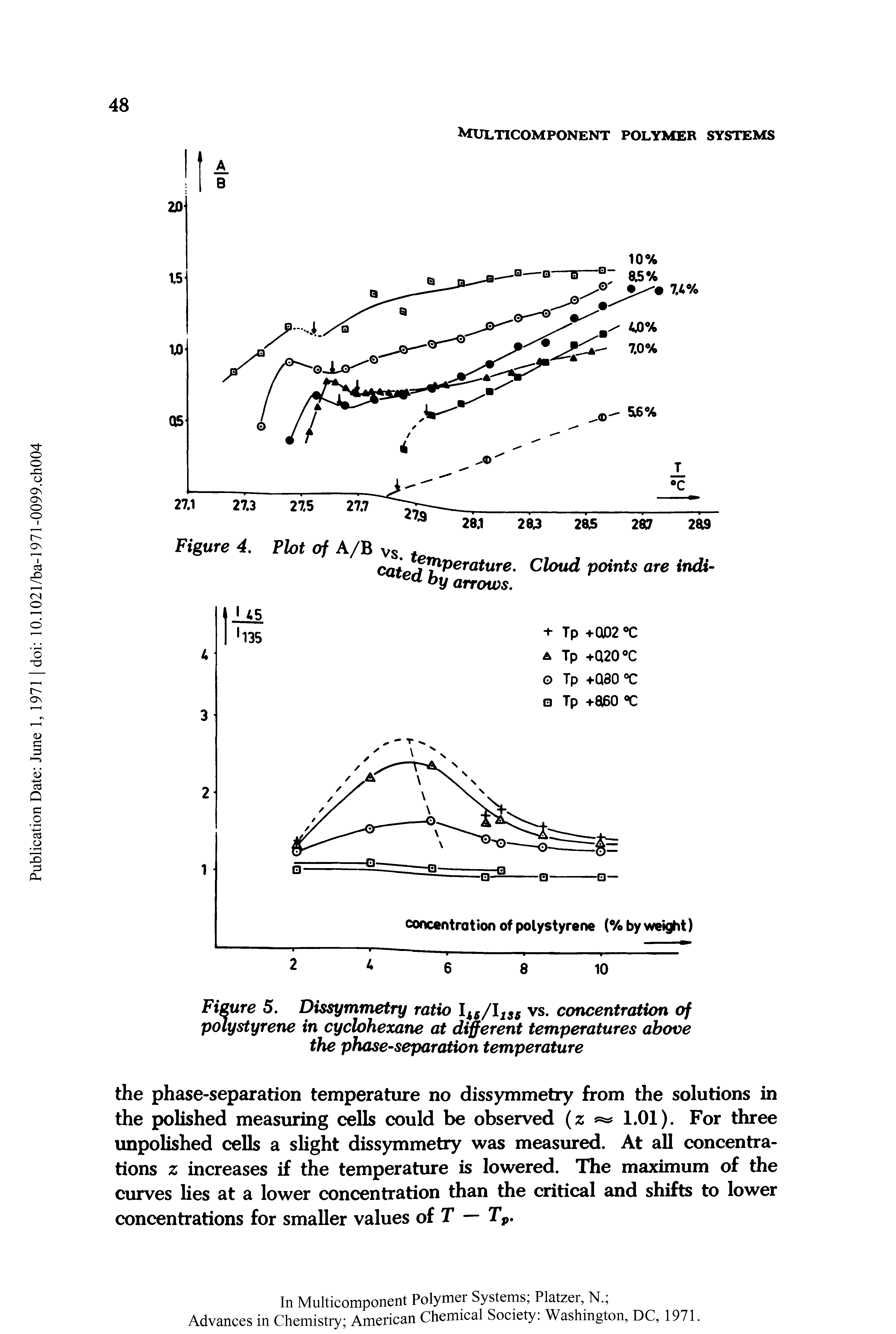 Figure 5. Dissymmetry ratio IiS/I1S5 vs. concentration of polystyrene in cyclohexane at different temperatures above the phase-separation temperature...