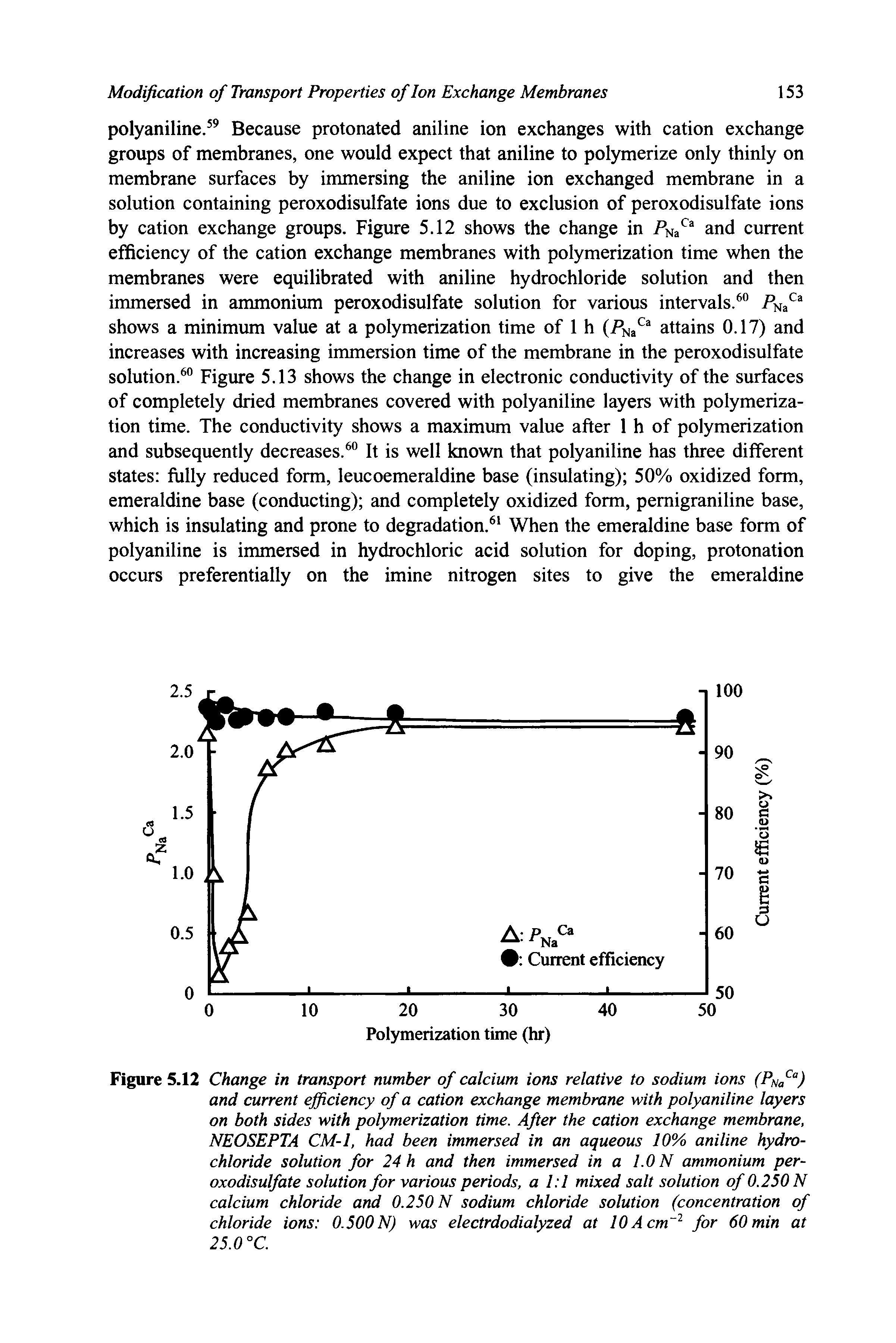 Figure 5.12 Change in transport number of calcium ions relative to sodium ions (PNaCa) and current efficiency of a cation exchange membrane with polyaniline layers on both sides with polymerization time. After the cation exchange membrane, NEOSEPTA CM-1, had been immersed in an aqueous 10% aniline hydrochloride solution for 24 h and then immersed in a 1.0 N ammonium peroxodisulfate solution for various periods, a 1 1 mixed salt solution of 0.250 N calcium chloride and 0.250 N sodium chloride solution (concentration of chloride ions 0.500 N) was electrdodialyzed at 10Acm 2 for 60 min at 25.0 °C.