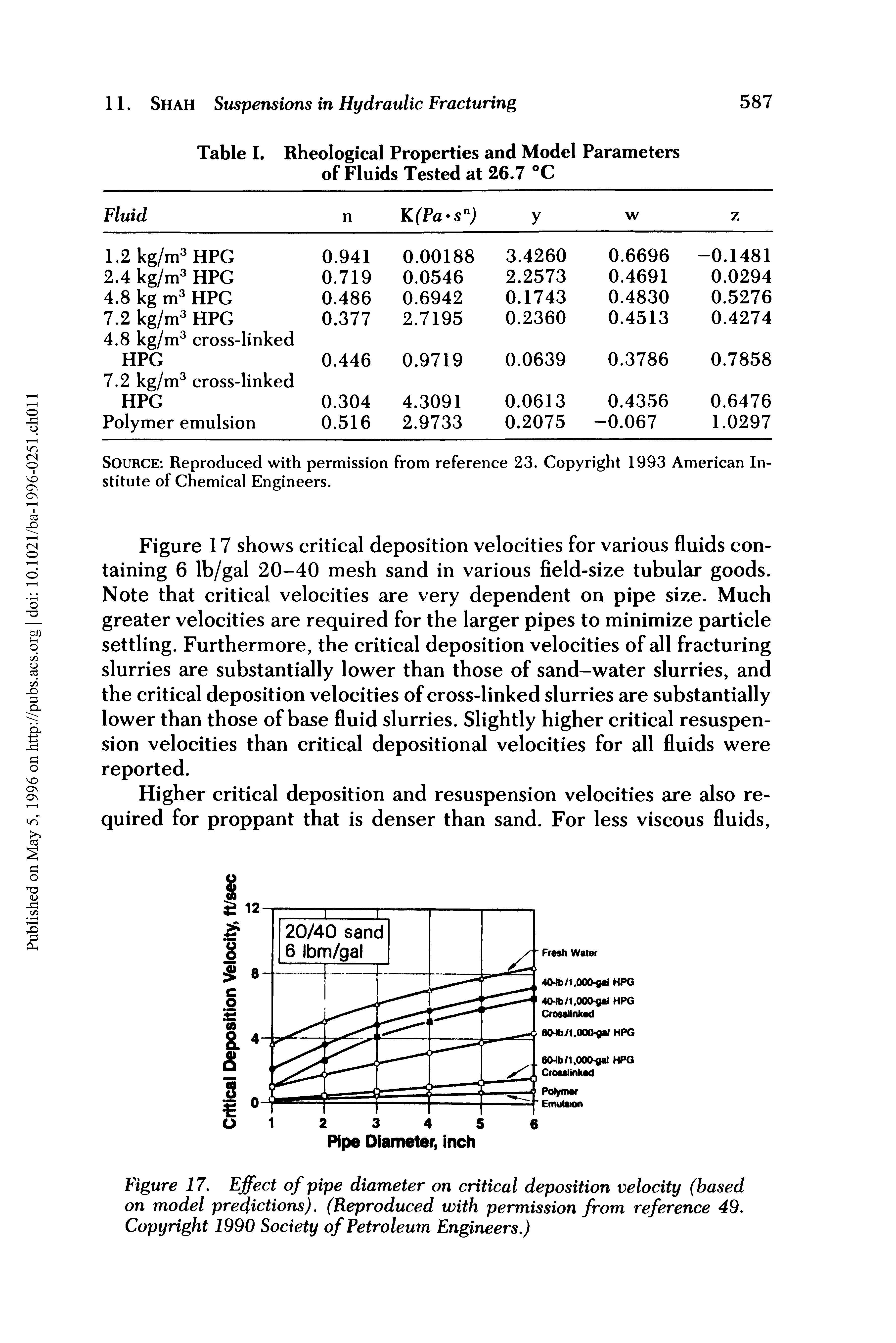 Figure 17. Effect of pipe diameter on critical deposition velocity (based on model predictions). (Reproduced with permission from reference 49. Copyright 1990 Society of Petroleum Engineers.)...