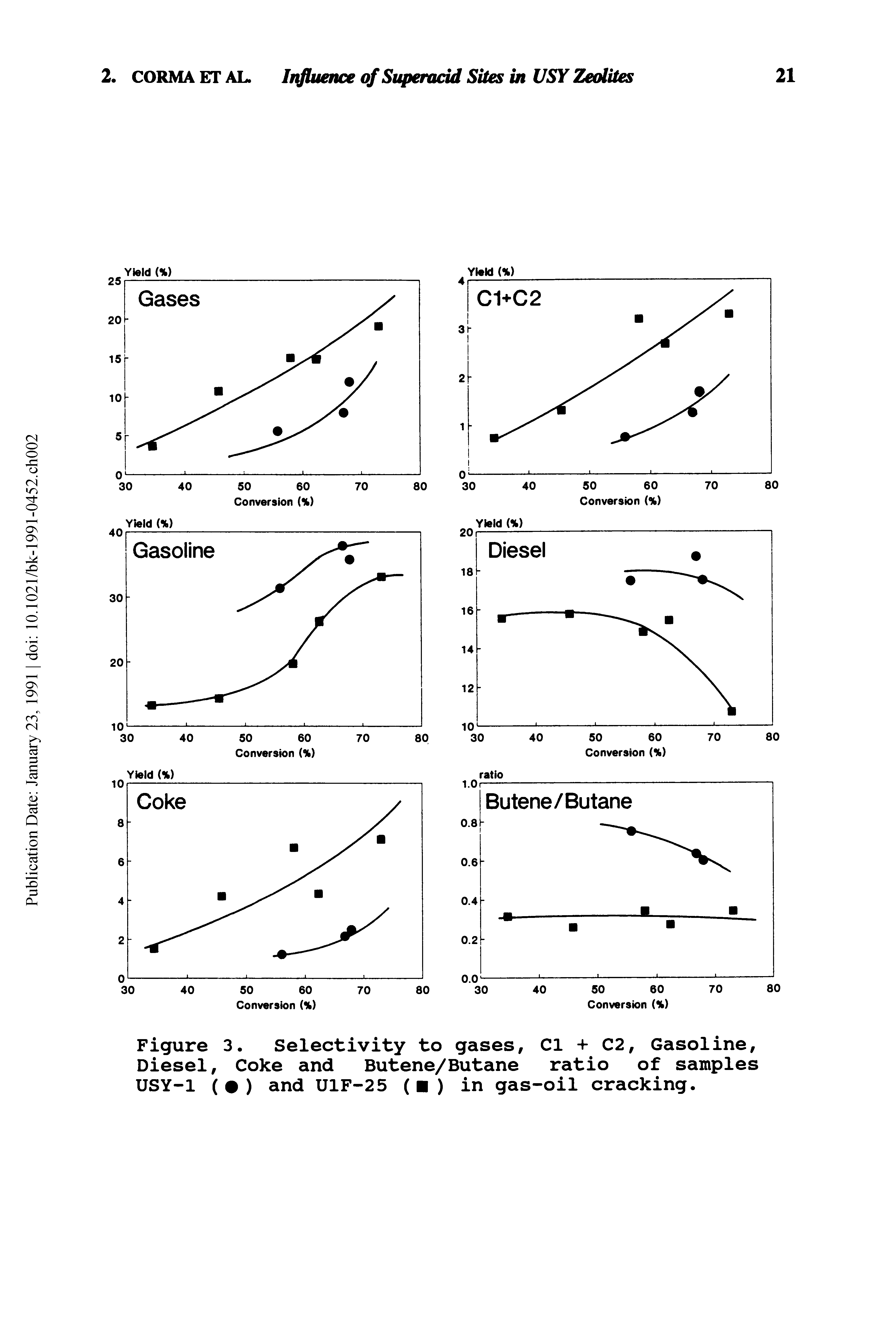 Figure 3. Selectivity to gases, Cl + C2, Gasoline, Diesel, Coke and Butene/Butane ratio of samples USY-1 ( ) and U1F-25 ( ) in gas-oil cracking.