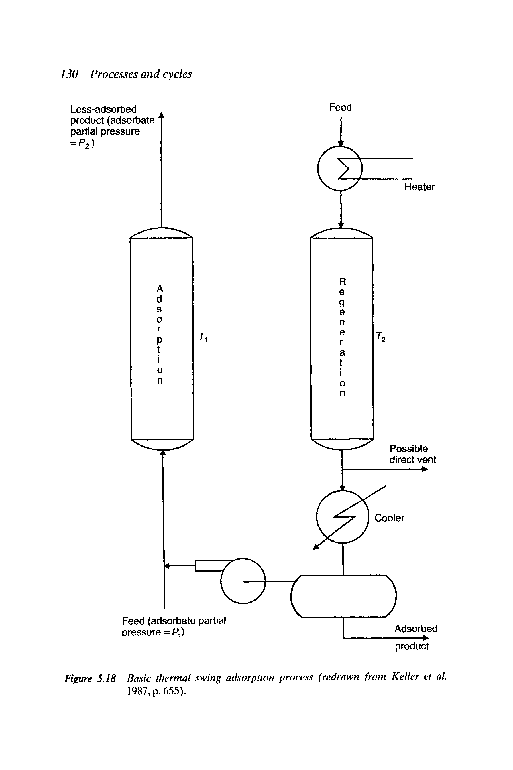 Figure 5.18 Basic thermal swing adsorption process (redrawn from Keller et al. 1987, p. 655).