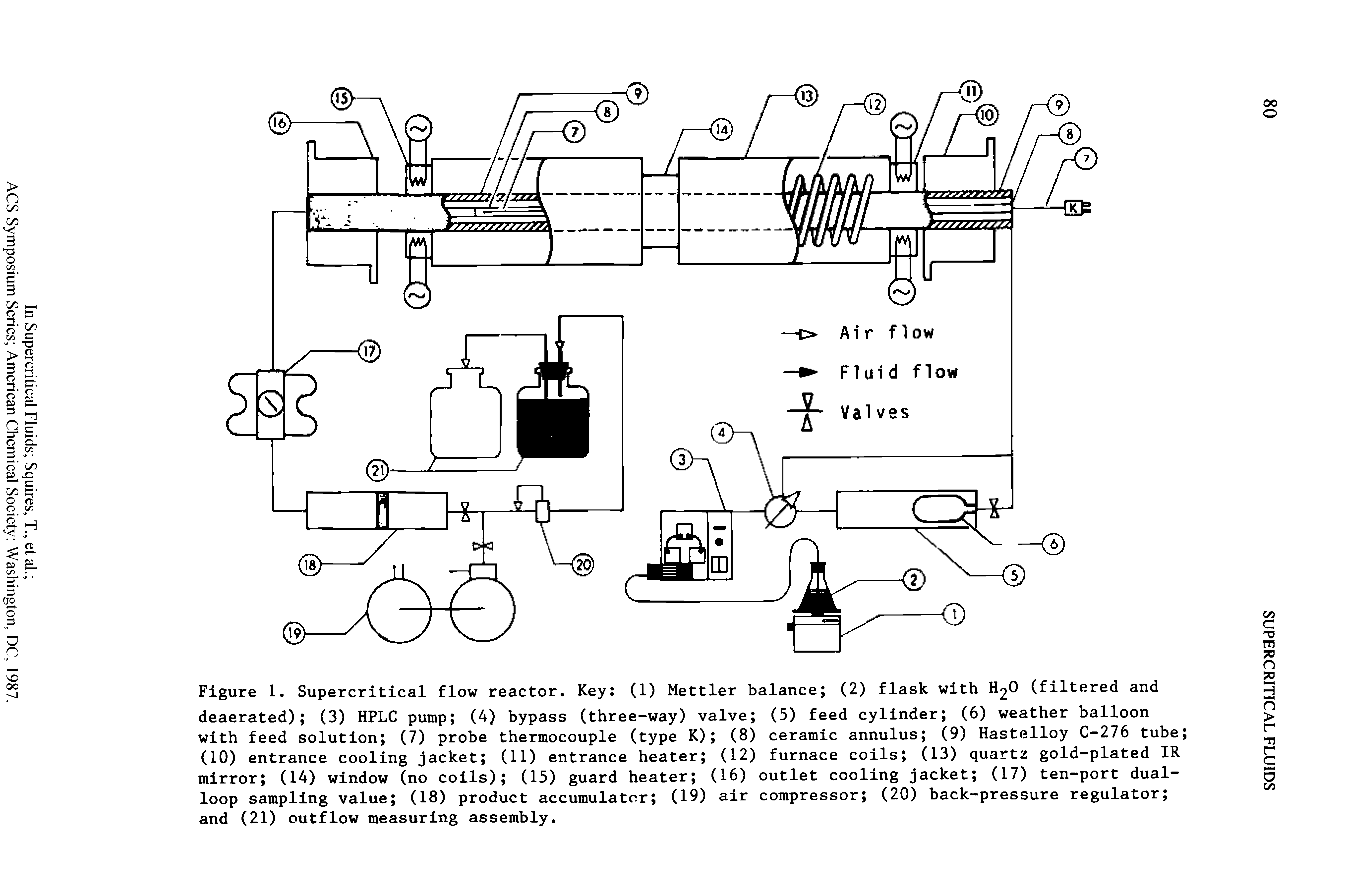 Figure 1. Supercritical flow reactor. Key (I) Mettler balance (2) flask with 1 0 (filtered and deaerated) (3) HPLC pump (4) bypass (three-way) valve (5) feed cylinder (6) weather balloon with feed solution (7) probe thermocouple (type K) (8) ceramic annulus (9) Hastelloy C-276 tube (10) entrance cooling jacket (11) entrance heater (12) furnace coils (13) quartz gold-plated IR mirror (14) window (no coils) (15) guard heater (16) outlet cooling jacket (17) ten-port dualloop sampling value (18) product accumulator (19) air compressor (20) back-pressure regulator and (21) outflow measuring assembly.