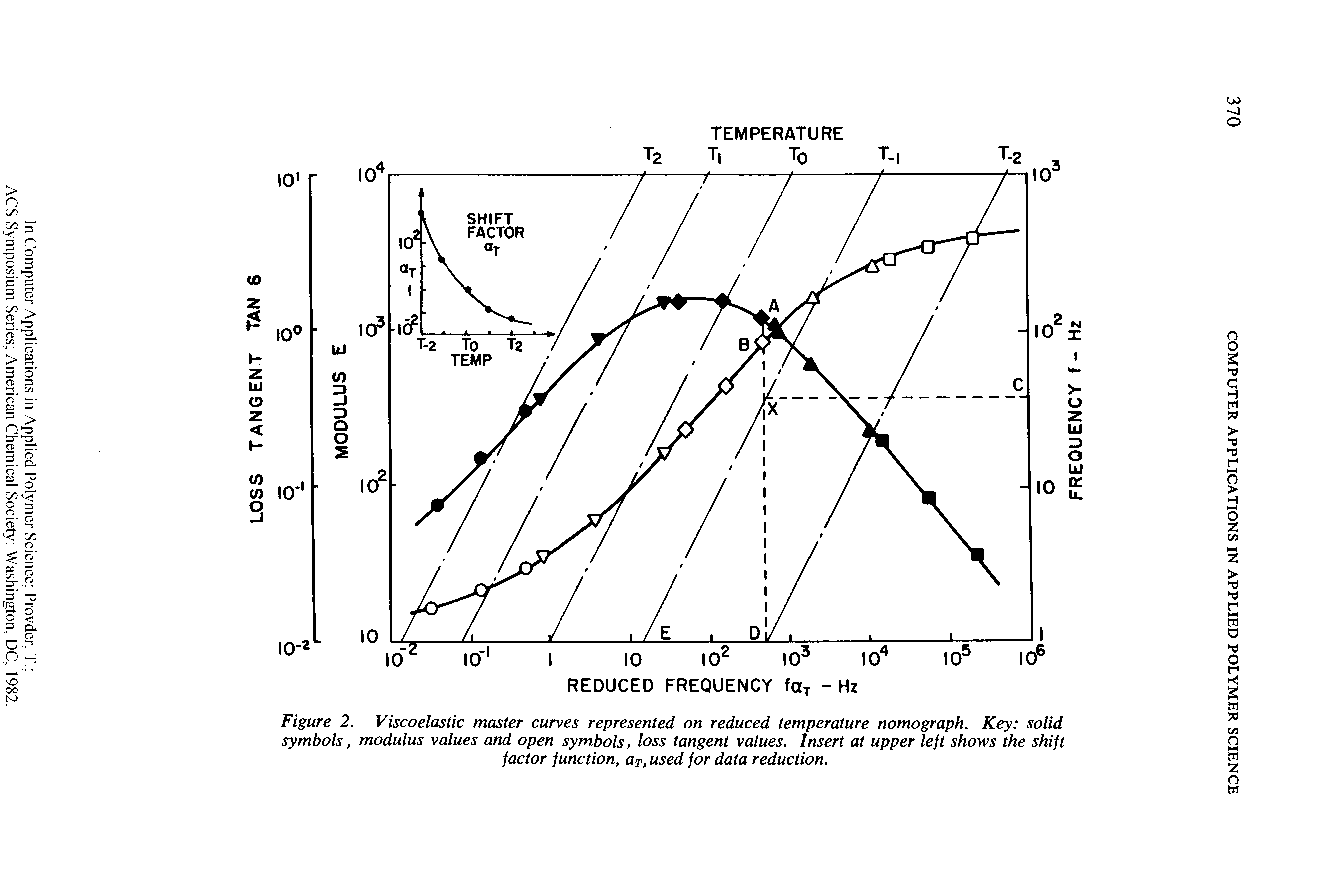 Figure 2. Viscoelastic master curves represented on reduced temperature nomograph. Key solid symbols, modulus values and open symbols, loss tangent values. Insert at upper left shows the shift factor function, aT, used for data reduction.