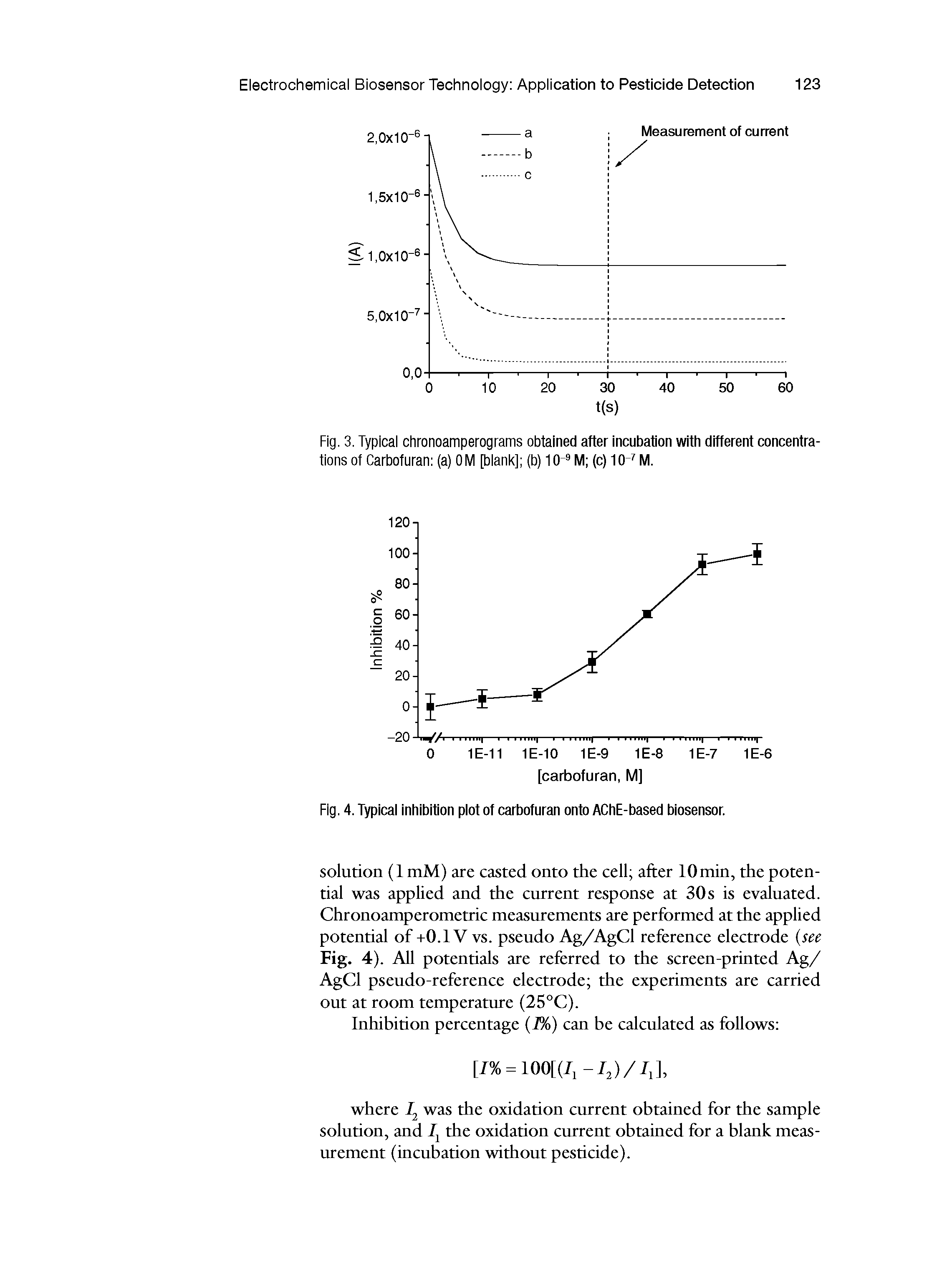 Fig. 4. Typical inhibition plot of carbofuran onto AChE-based biosensor.