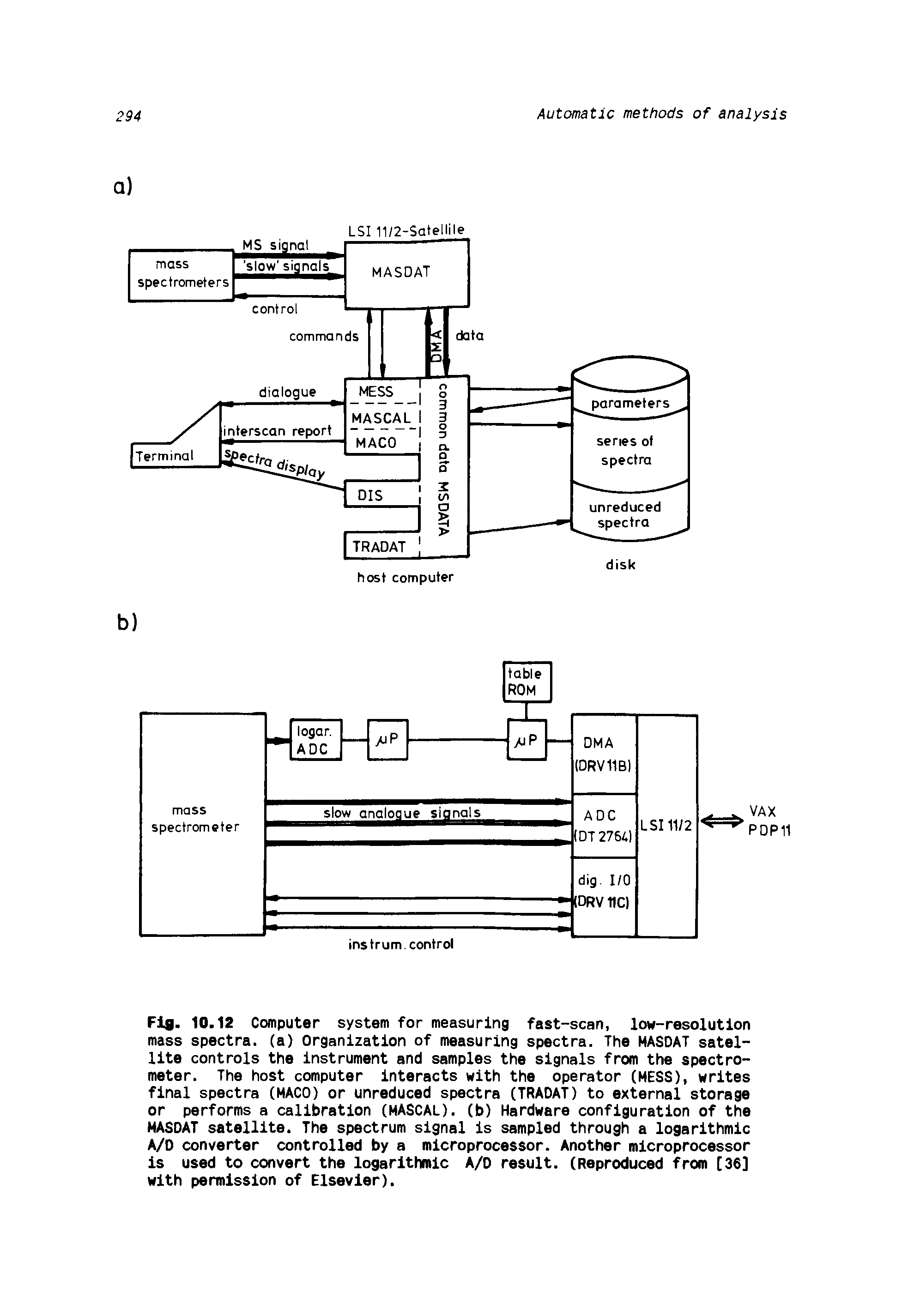 Fig. 10.12 Computer system for measuring fast-scan, low-resolution mass spectra, (a) Organization of measuring spectra. The MASDAT satellite controls the instrument and samples the signals from the spectrometer. The host computer interacts with the operator (MESS), writes final spectra (MACO) or unreduced spectra (TRADAT) to external storage or performs a calibration (MASCAL). (b) Hardware configuration of the MASDAT satellite. The spectrum signal is sampled through a logarithmic A/D converter controlled by a microprocessor. Another microprocessor is used to convert the logarithmic A/D result. (Reproduced from [36] with permission of Elsevier).