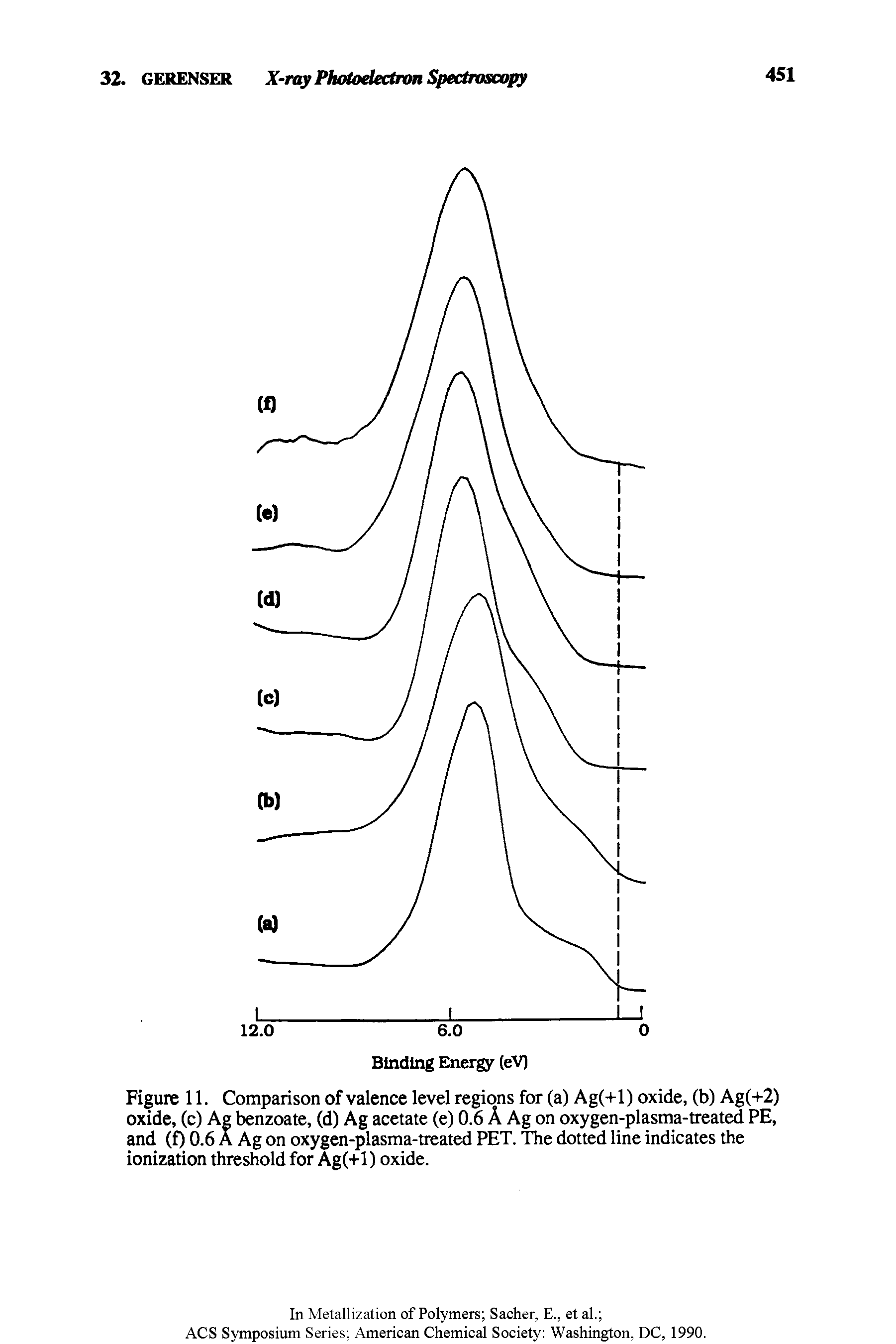 Figure 11. Comparison of valence level regions for (a) Ag(+1) oxide, (b) Ag(+2) oxide, (c) Ag benzoate, (d) Ag acetate (e) 0.6 A Ag on oxygen-plasma-treated PE, and (f) 0.6 A Ag on oxygen-plasma-treated PET. The dotted line indicates the ionization threshold for Ag(+1) oxide.