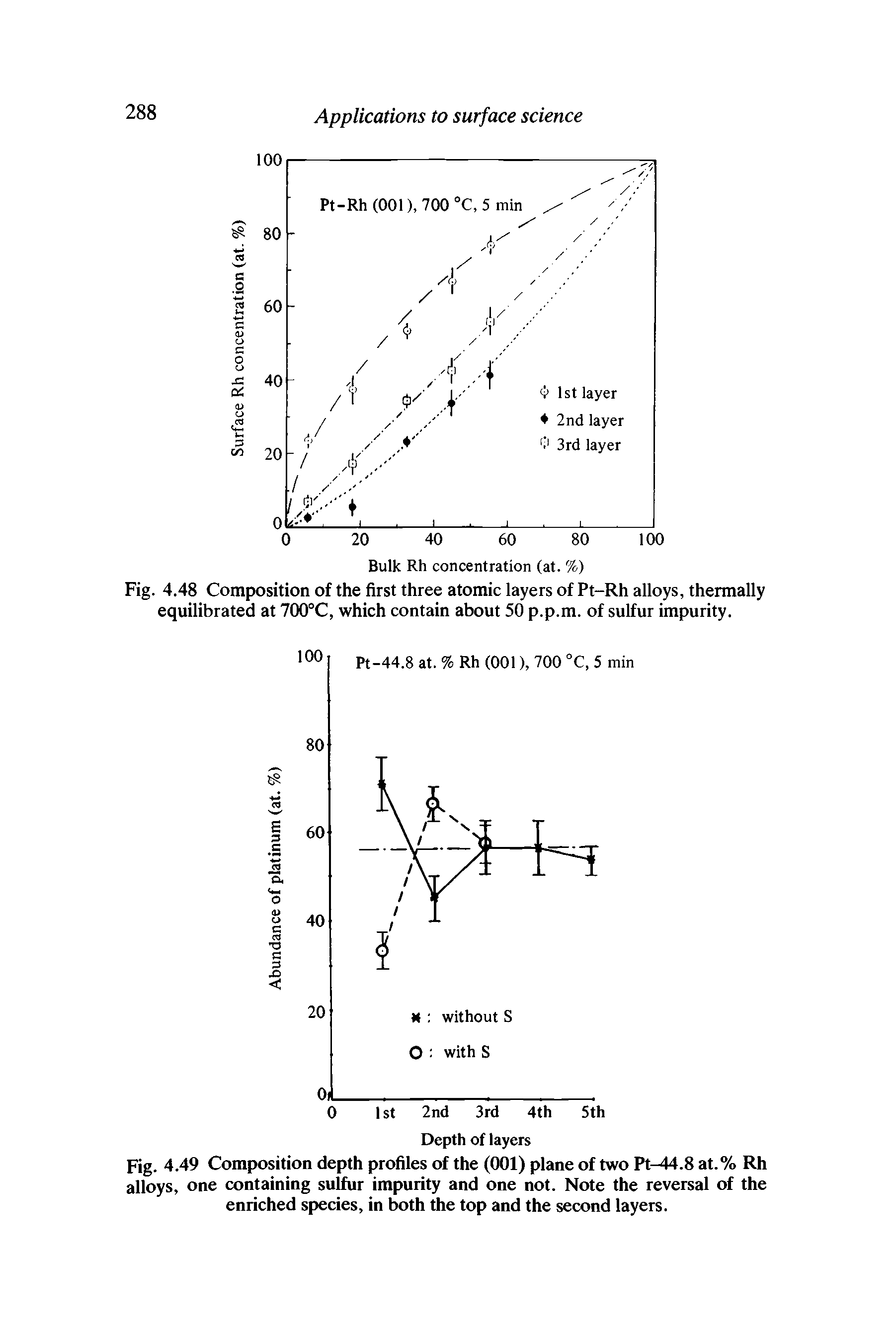 Fig. 4.48 Composition of the first three atomic layers of Pt-Rh alloys, thermally equilibrated at 700°C, which contain about 50 p.p.m. of sulfur impurity.