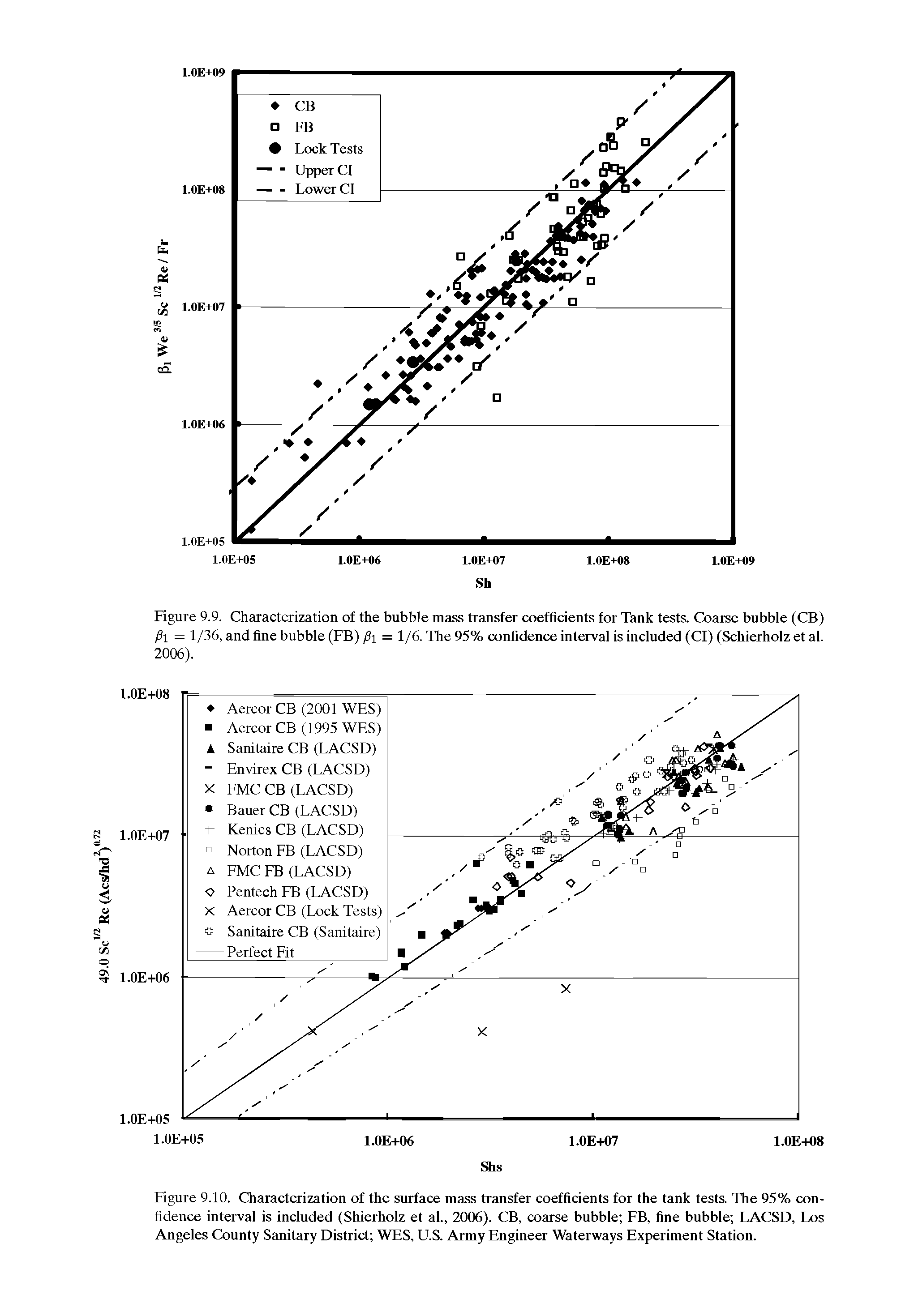 Figure 9.10. Characterization of the surface mass transfer coefficients for the tank tests. The 95% confidence interval is included (Shierholz et al., 2006). CB, coarse bubble FB, fine bubble LACSD, Los Angeles County Sanitary District WES, U.S. Army Engineer Waterways Experiment Station.