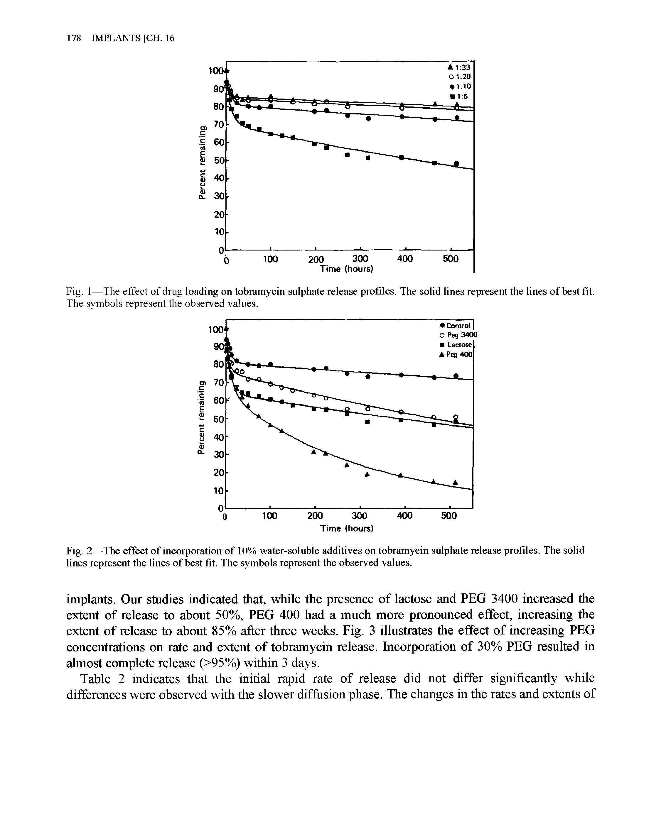 Fig. 1—The effect of drug loading on tobramycin sulphate release profiles. The solid lines represent the lines of best fit.