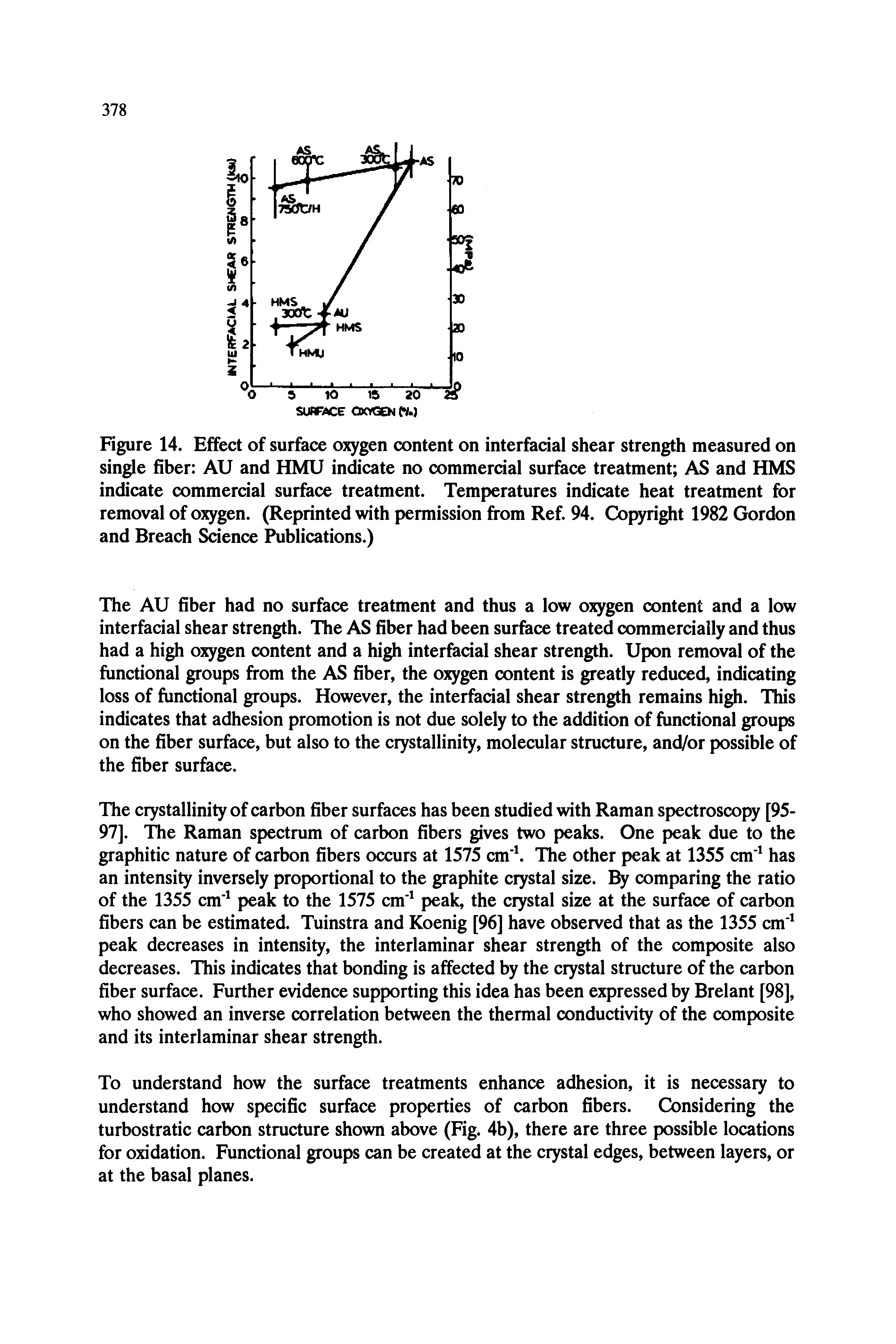 Figure 14. Effect of surface oxygen content on interfadal shear strength measured on single fiber AU and HMU indcate no commercial surface treatment AS and HMS indicate commercial surface treatment. Temperatures indicate heat treatment for removal of oxygen. (Reprinted with permission from Ref. 94. Copyright 1982 Gordon and Breach Sdence Publications.)...