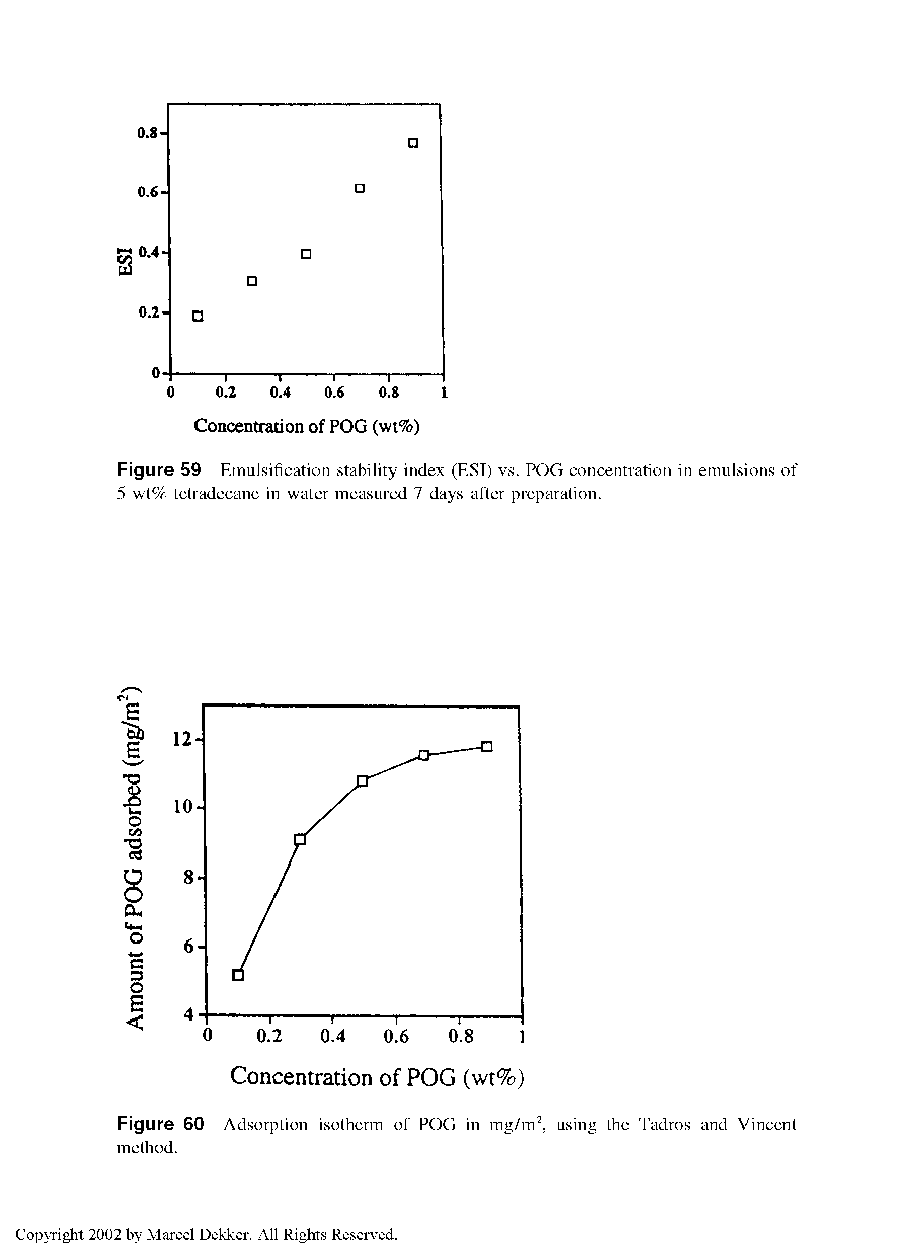 Figure 59 Emulsification stability index (ESI) vs. POG concentration in emulsions of 5 wt% tetradecane in water measured 7 days after preparation.