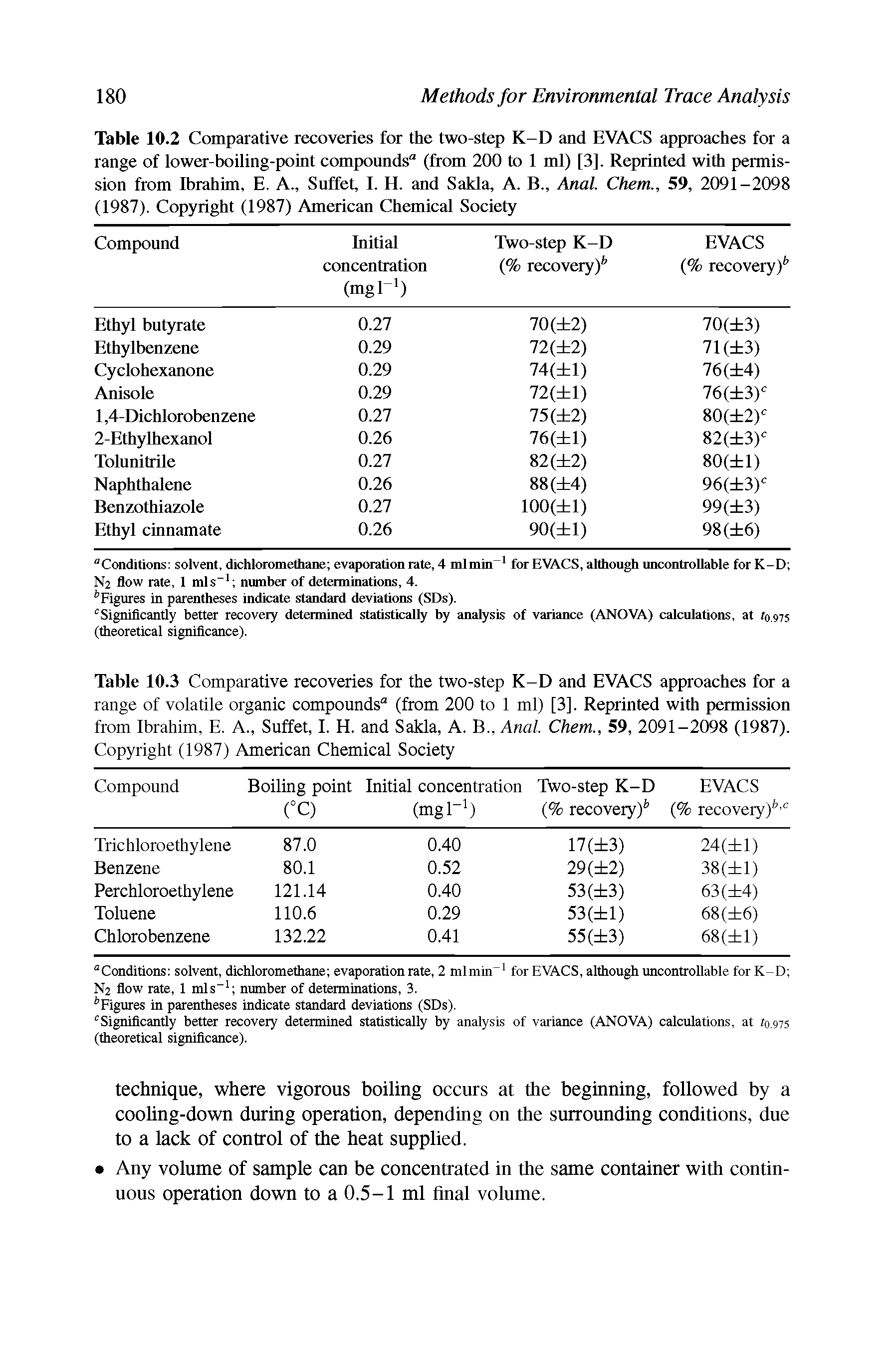 Table 10.3 Comparative recoveries for the two-step K-D and EVACS approaches for a range of volatile organic compounds" (from 200 to 1 ml) [3]. Reprinted with permission from Ibrahim, E. A., Suffet, I. H. and Sakla, A. B., Anal Chem., 59, 2091-2098 (1987). Copyright (1987) American Chemical Society...