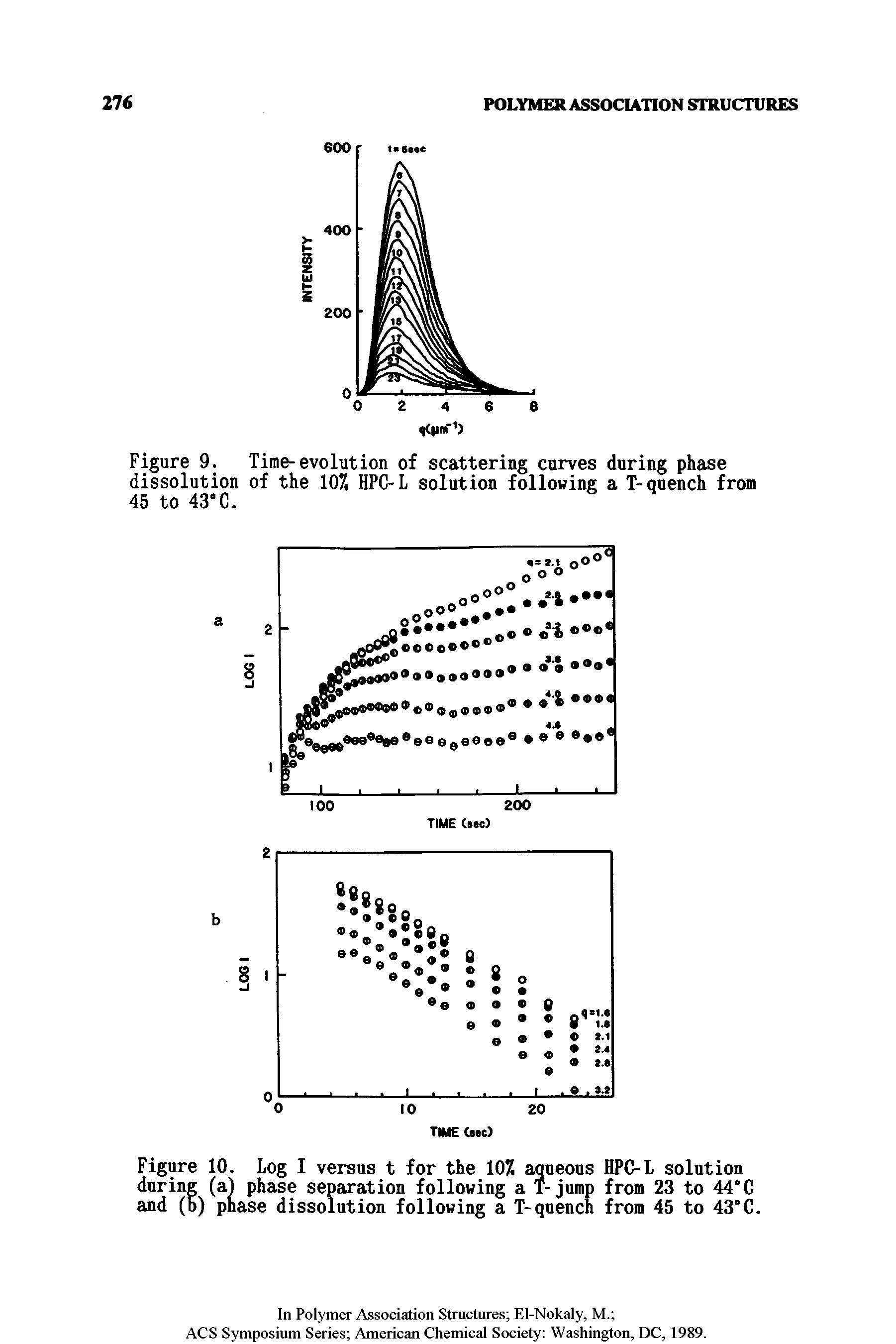 Figure 10. Log I versus t for the 107. aqueous HPC-L solution during (al phase separation following a T-jump from 23 to 44°C and (b) phase dissolution following a T-quench from 45 to 43°C.