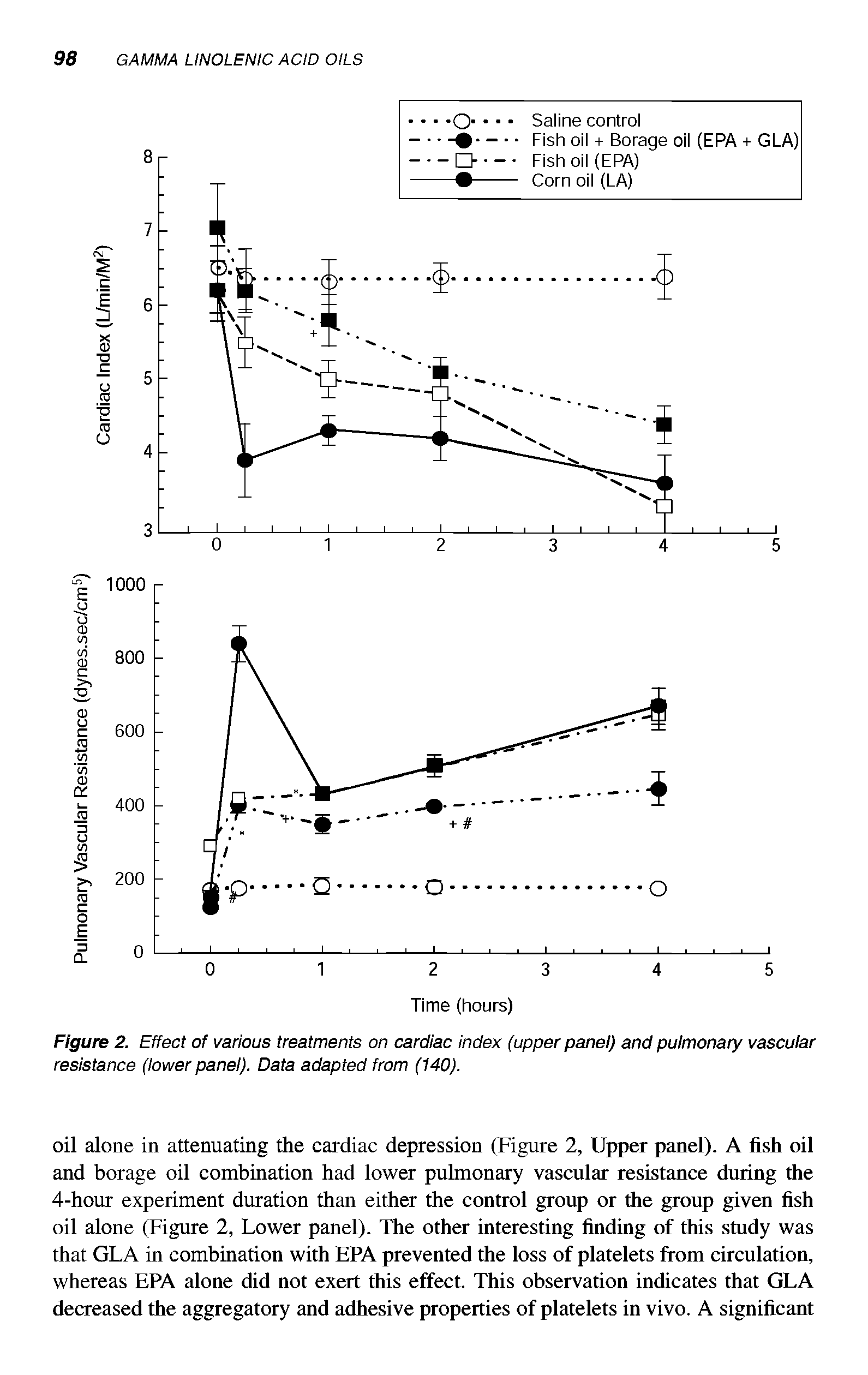 Figure 2. Effect of various treatments on cardiac index (upper panel) and pulmonary vascular resistance (lower panel). Data adapted from (140).