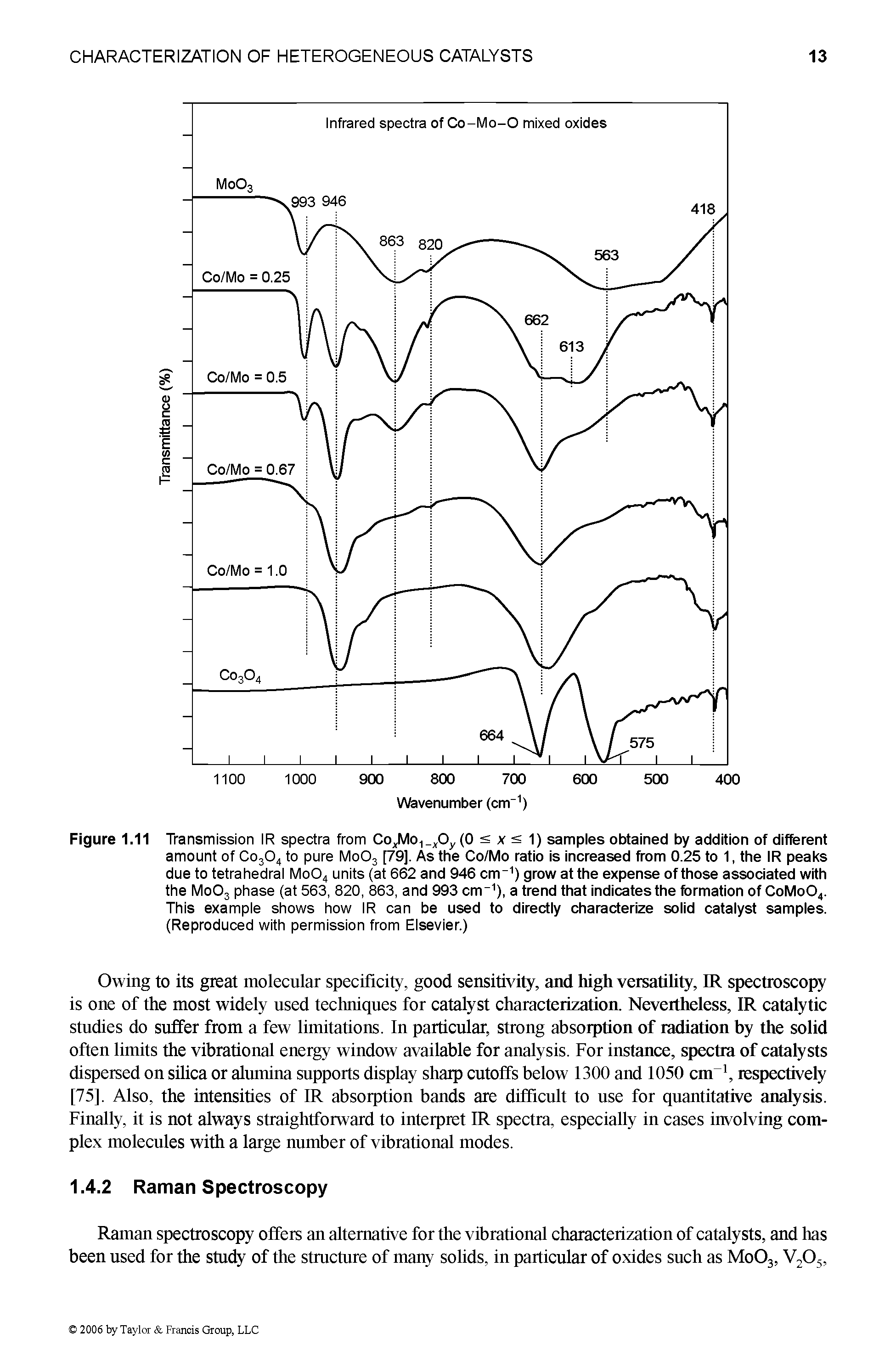 Figure 1.11 Transmission IR spectra from Co Mo Oy (0 < x < 1) samples obtained by addition of different amount of Co304 to pure Mo03 [79]. As the Co/Mo ratio is increased from 0.25 to 1, the IR peaks due to tetrahedral Mo04 units (at 662 and 946 cm-1) grow at the expense of those associated with the Mo03 phase (at 563, 820, 863, and 993 cm-1), a trend that indicates the formation of CoMo04. This example shows how IR can be used to directly characterize solid catalyst samples. (Reproduced with permission from Elsevier.)...