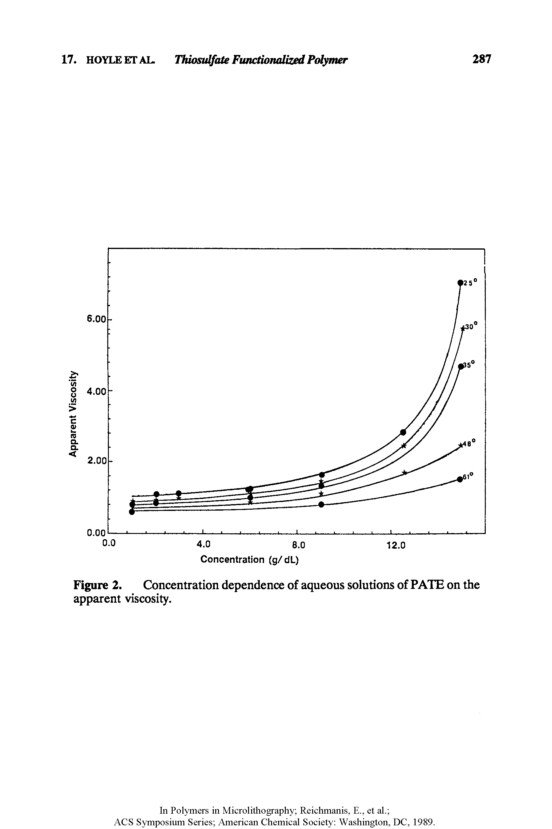 Figure 2. Concentration dependence of aqueous solutions of PATE on the apparent viscosity.