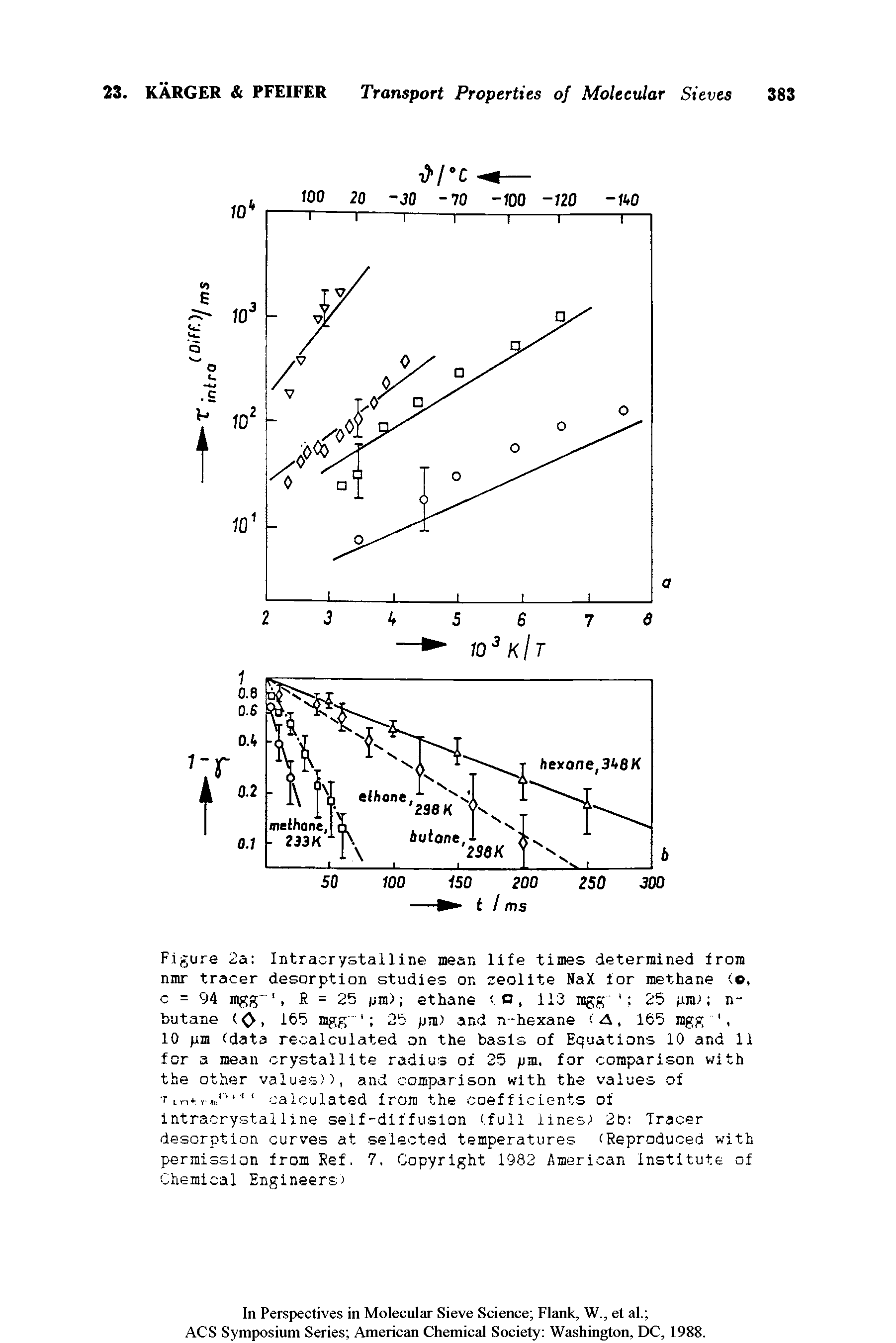 Figure 2a Intracrystalline near, life times determined from nmr tracer desorption studies on zeolite NaX for methane < , c = 94 ngg-, R = 25 pa) ethane t. 0, 113 mgg 25 urn n-butane (, 165 mgg 25 pm) and n-hexane (A, 165 mgg, ...