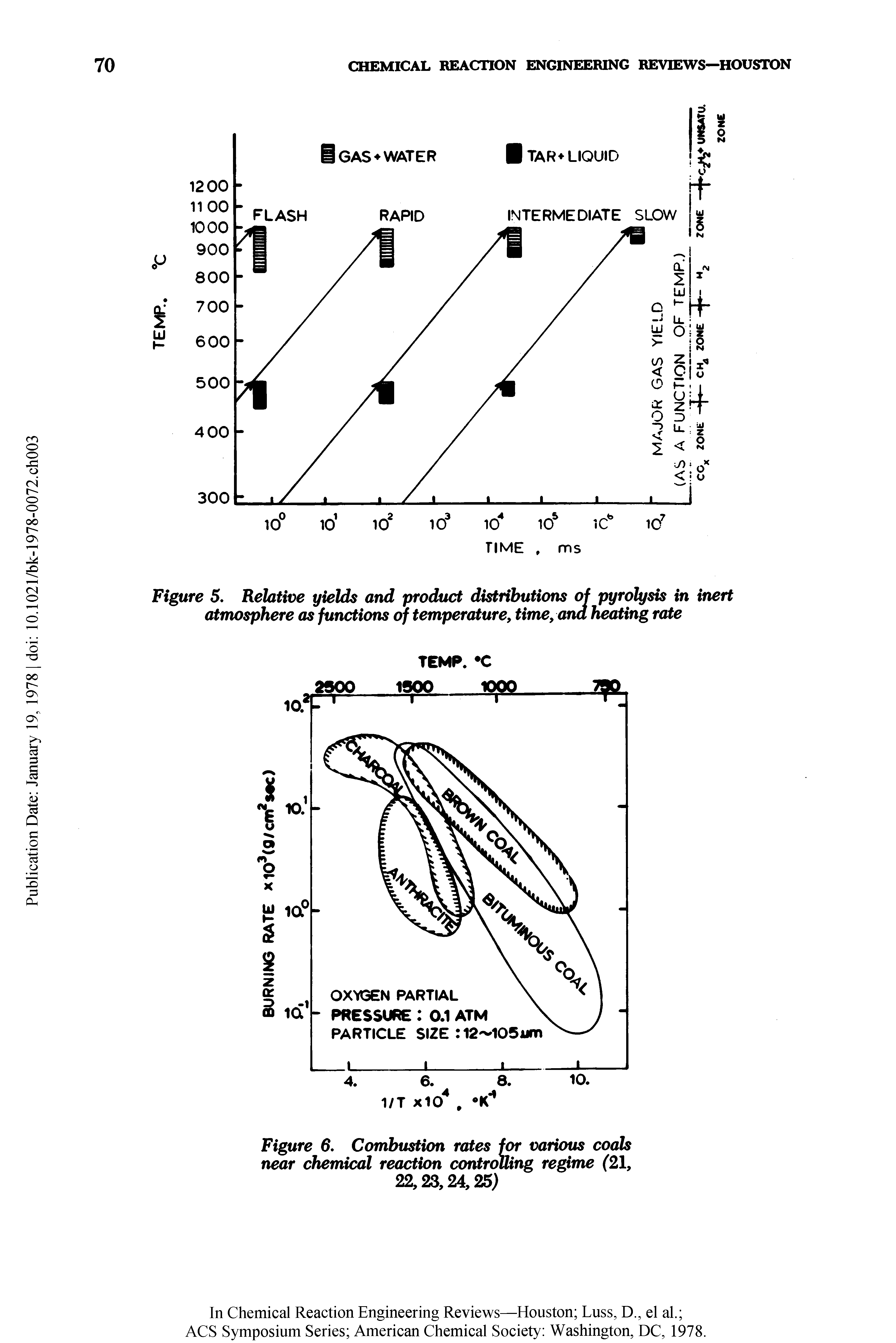 Figure 5. Relative yields and product distributions of pyrolysis in inert atmosphere as functions of temperature, time, and heating rate...