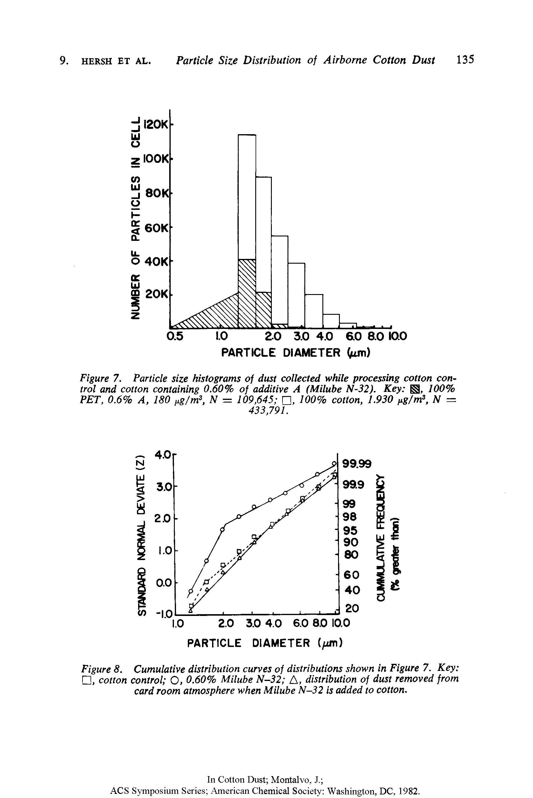 Figure 8. Cumulative distribution curves of distributions shown in Figure 7. Key , cotton control O, 0.60% Milube N-32 A, distribution of dust removed from card room atmosphere when Milube N-32 is added to cotton.