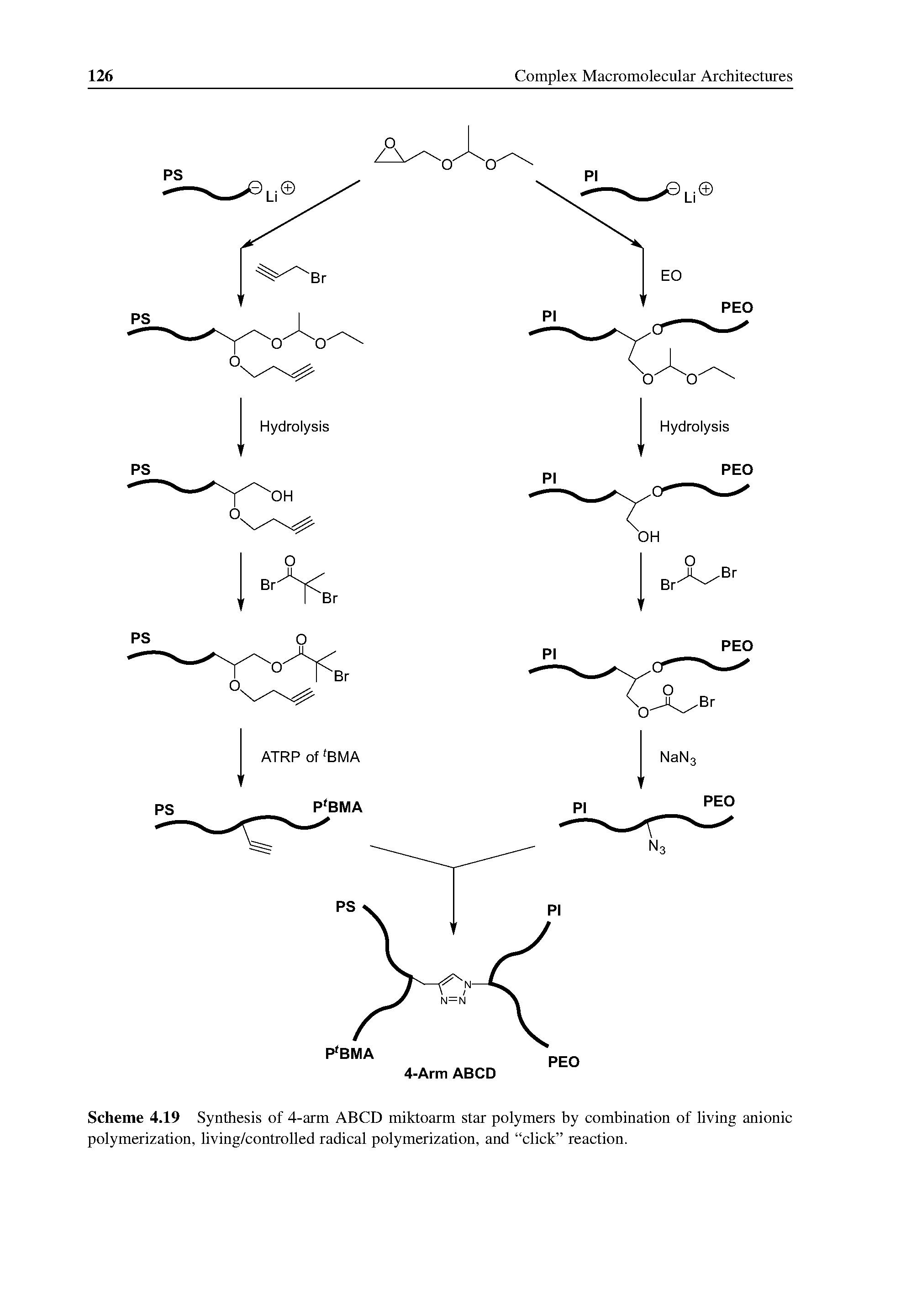 Scheme 4.19 Synthesis of 4-arm ABCD miktoarm star polymers by combination of living anionic polymerization, living/controlled radical polymerization, and click reaction.