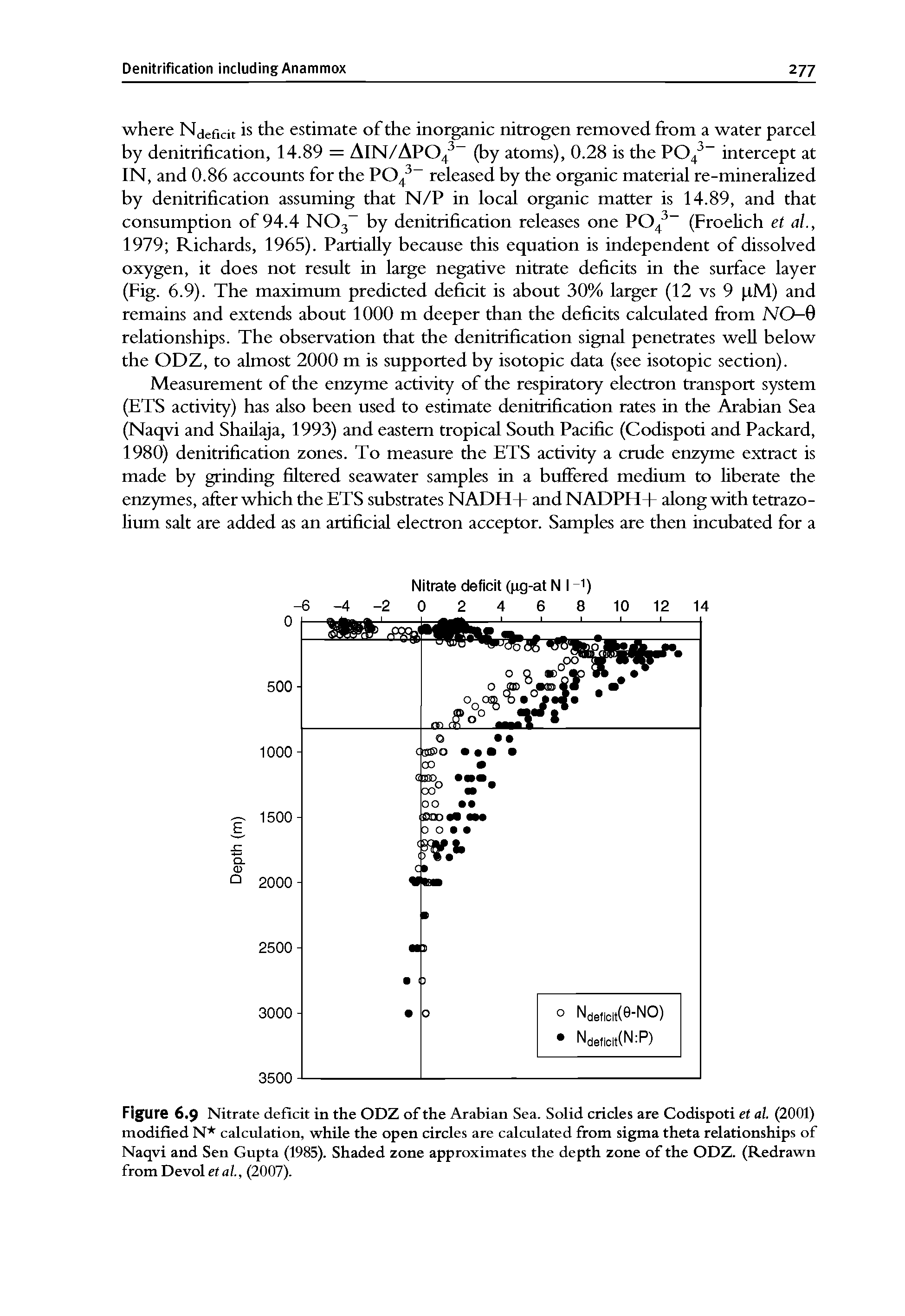 Figure 6.9 Nitrate deficit in the ODZ of the Arabian Sea. Soiid cricles are Codispoti et al. (2001) modified N calculation, while the open circles are calculated from sigma theta relationships of Naqvi and Sen Gupta (1985). Shaded zone approximates the depth zone of the ODZ. (Redrawn from Devol etal, (2007).