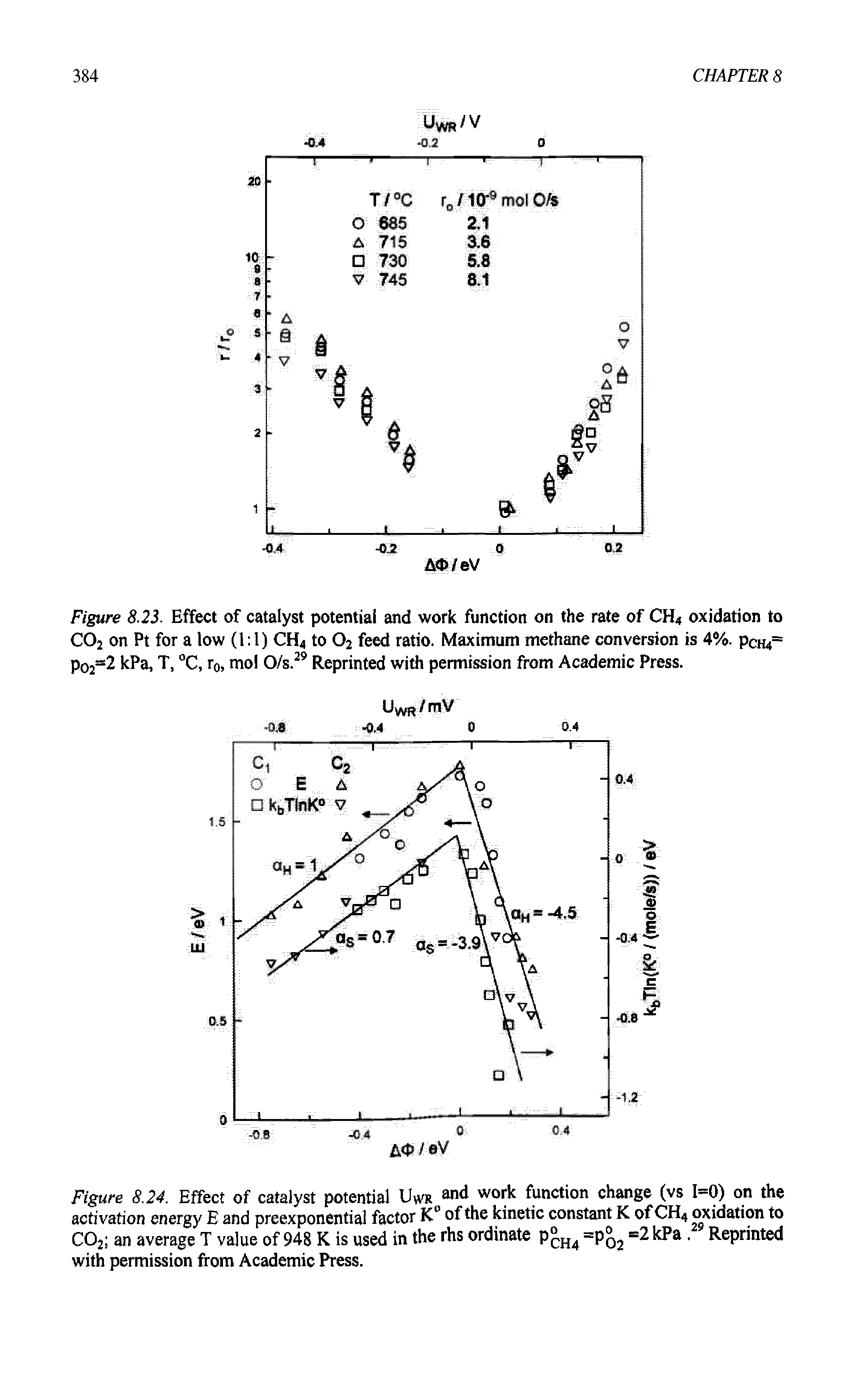 Figure 8.24. Effect of catalyst potential Uwr and work function change (vs 1=0) on the activation energy E and preexponential factor K° of the kinetic constant K of CH4 oxidation to C02 an average T value of 948 K is used in the rhs ordinate p°H4 =p°2 =2kPa, 29Reprinted with permission from Academic Press.