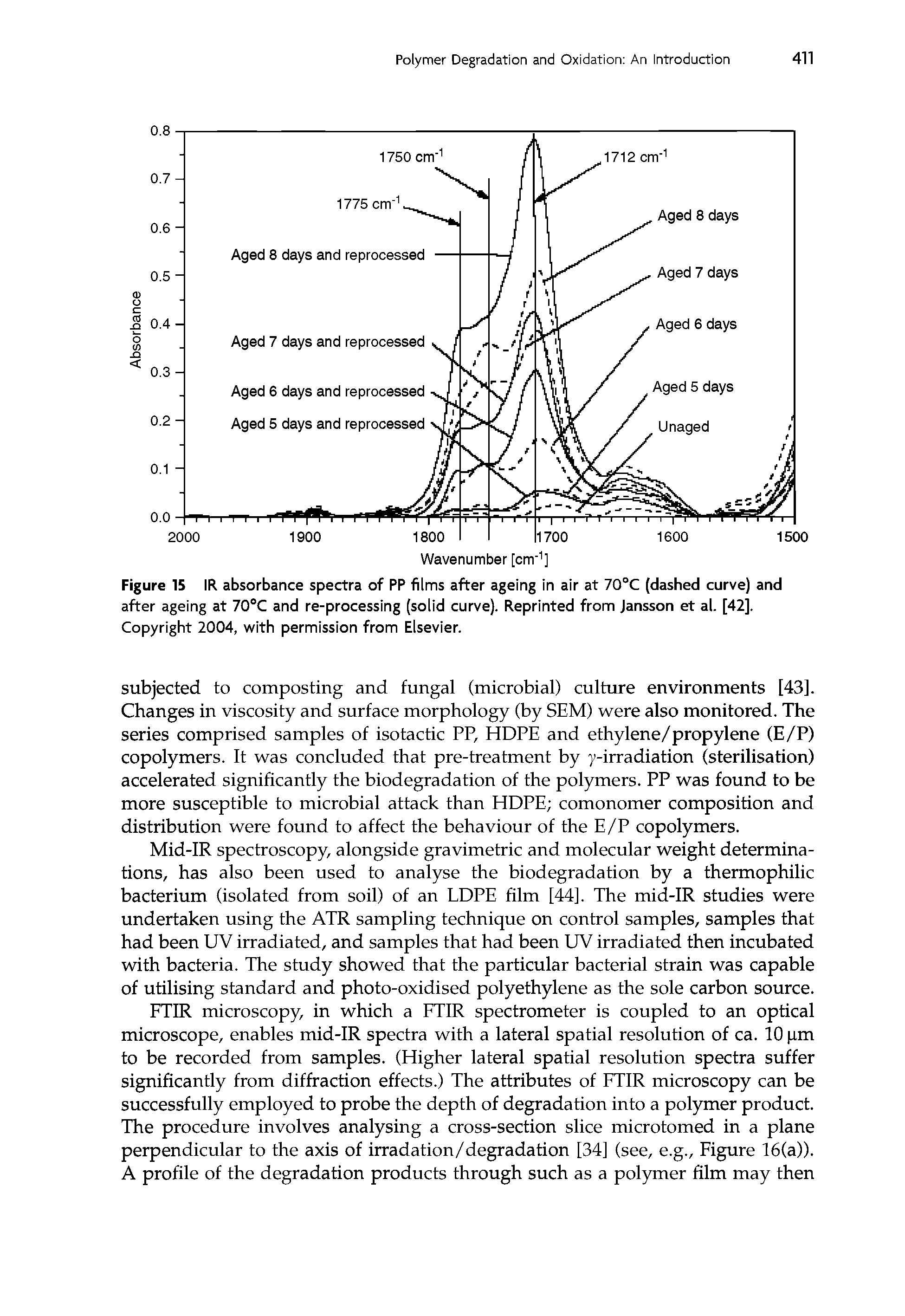 Figure 15 IR absorbance spectra of PP films after ageing in air at 70°C (dashed curve) and after ageing at 70°C and re-processing (solid curve). Reprinted from Jansson et al. [42]. Copyright 2004, with permission from Elsevier.