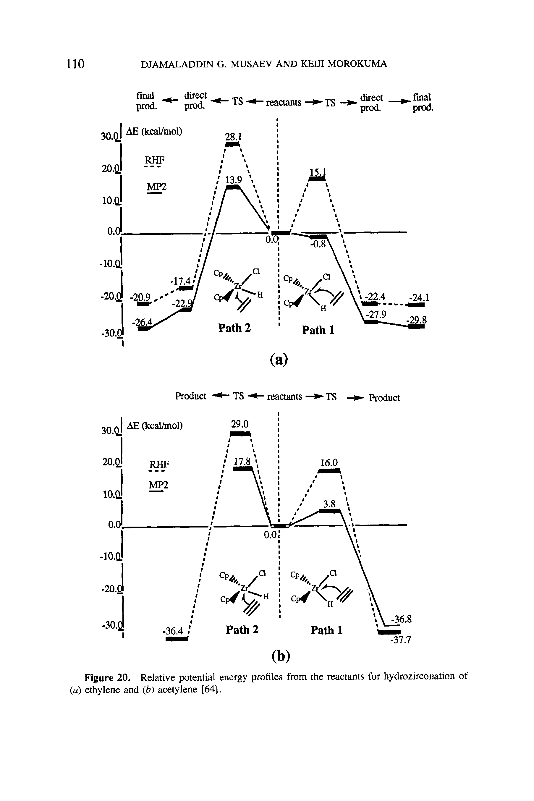 Figure 20. Relative potential energy profiles from the reactants for hydrozirconation of (a) ethylene and (b) acetylene [64],...