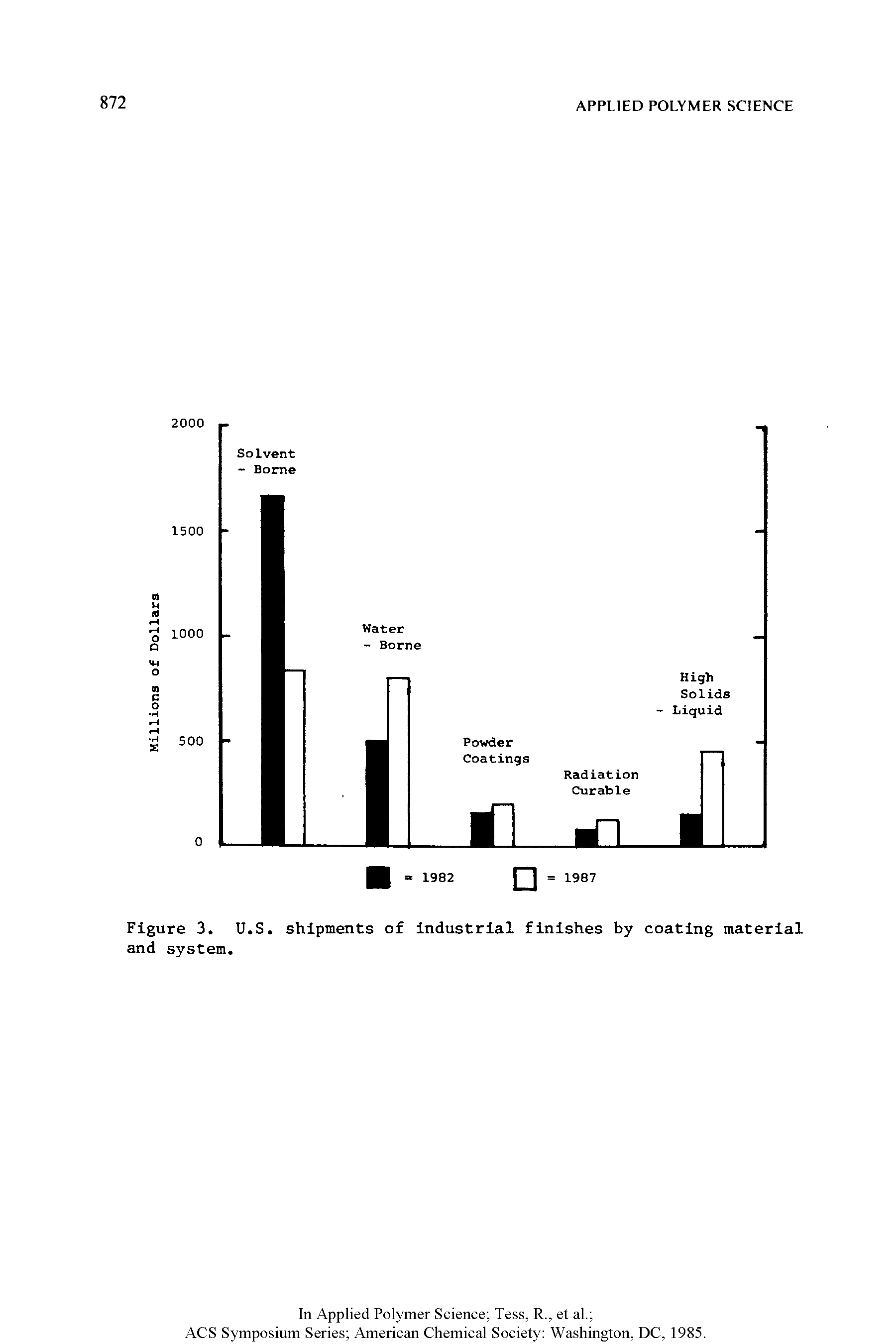 Figure 3. U.S. shipments of industrial finishes by coating material and system ...
