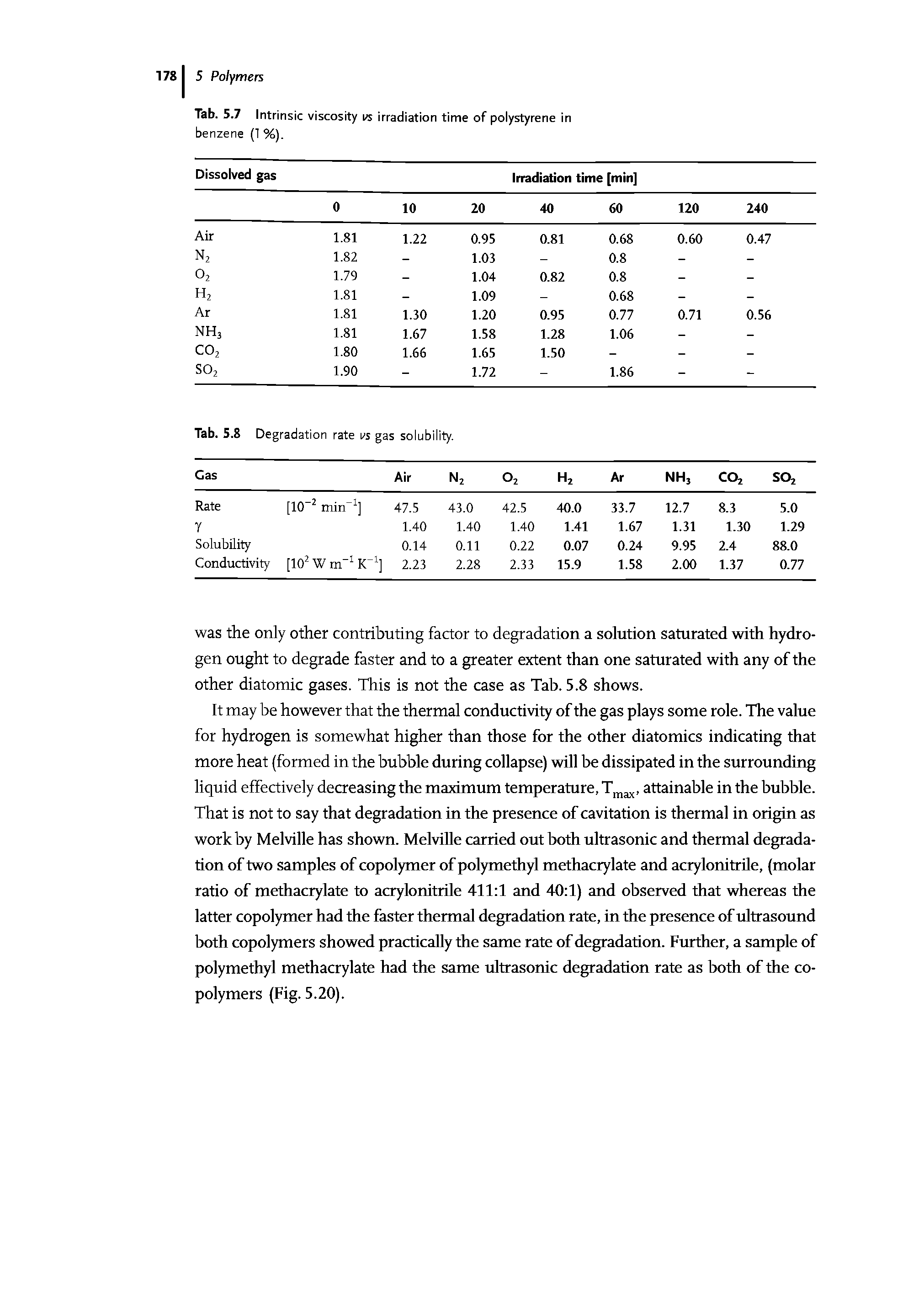 Tab. 5.7 Intrinsic viscosity vs irradiation time of polystyrene in benzene (1 %).