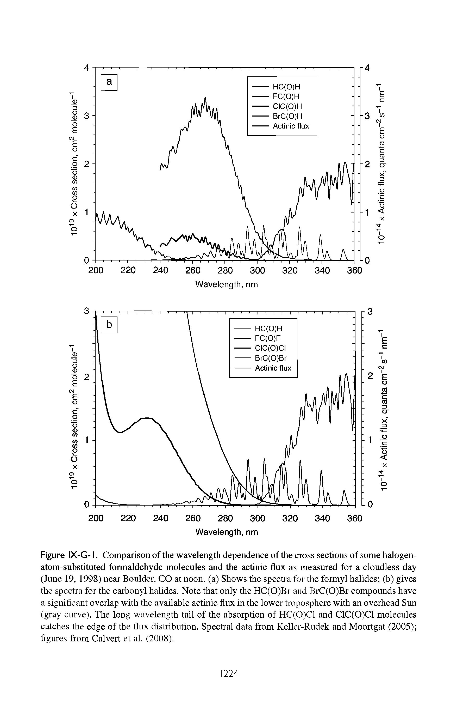 Figure IX-G-1. Comparison of the wavelength dependence of the cross sections of some halogen-atom-substituted formaldehyde molecules and the actinic flux as measured for a cloudless day (June 19, 1998) near Boulder, CO at noon, (a) Shows the spectra for the formyl halides (b) gives the spectra for the carbonyl halides. Note that only the HC(0)Br and BrC(0)Br compounds have a significant overlap with the available actinic flux in the lower troposphere with an overhead Sun (gray curve). The long wavelength tail of the absorption of HC(0)C1 and C1C(0)C1 molecules catches the edge of the flux distribution. Spectral data from Keller-Rudek and Moortgat (2005) figures from Calvert et al. (2008).