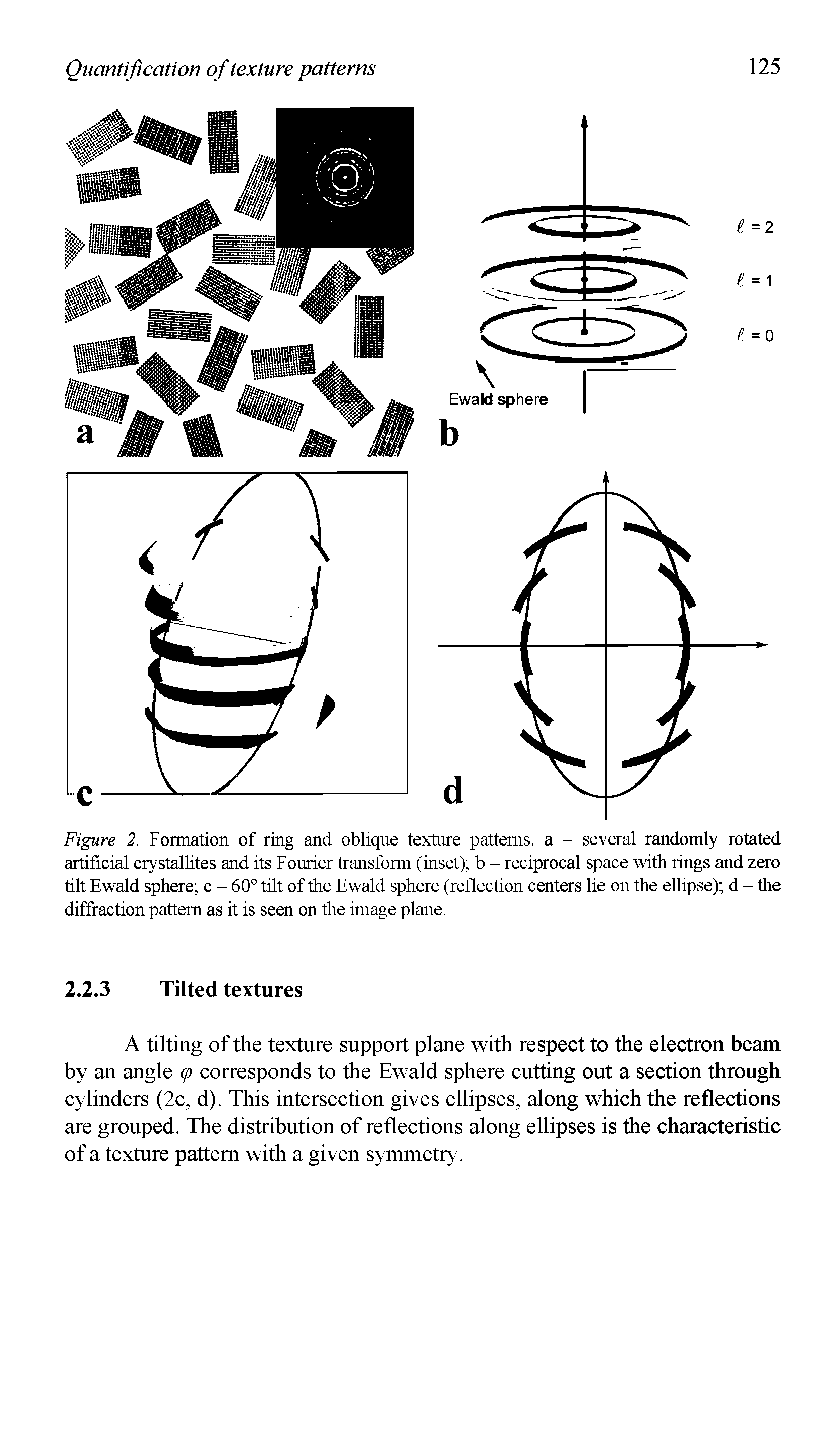 Figure 2. Fonnation of ring and oblique texture patterns, a - several randomly rotated artificial crystallites and its Fourier transform (inset) b - reciprocal space with rings and zero tilt Ewald sphere c - 60° tilt of the Ewald sphere (reflection centers lie on the ellipse) d - the diffraction pattern as it is seen on the image plane.