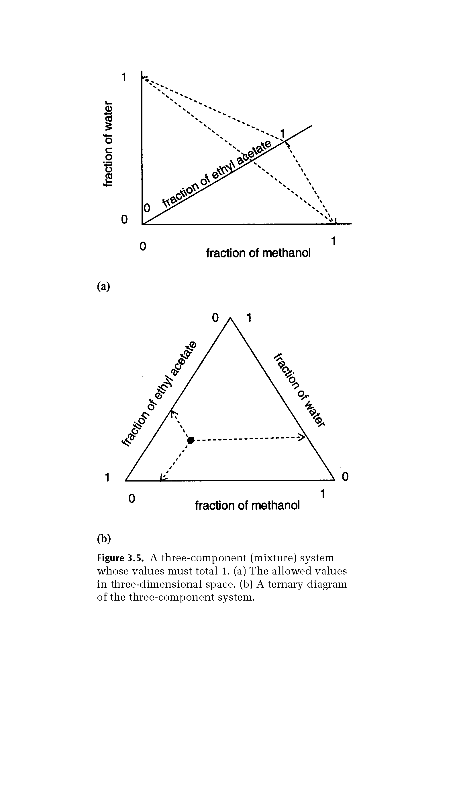 Figure 3.5. A three-component (mixture) system whose values must total 1. (a) The allowed values in three-dimensional space, (b) A ternary diagram of the three-component system.