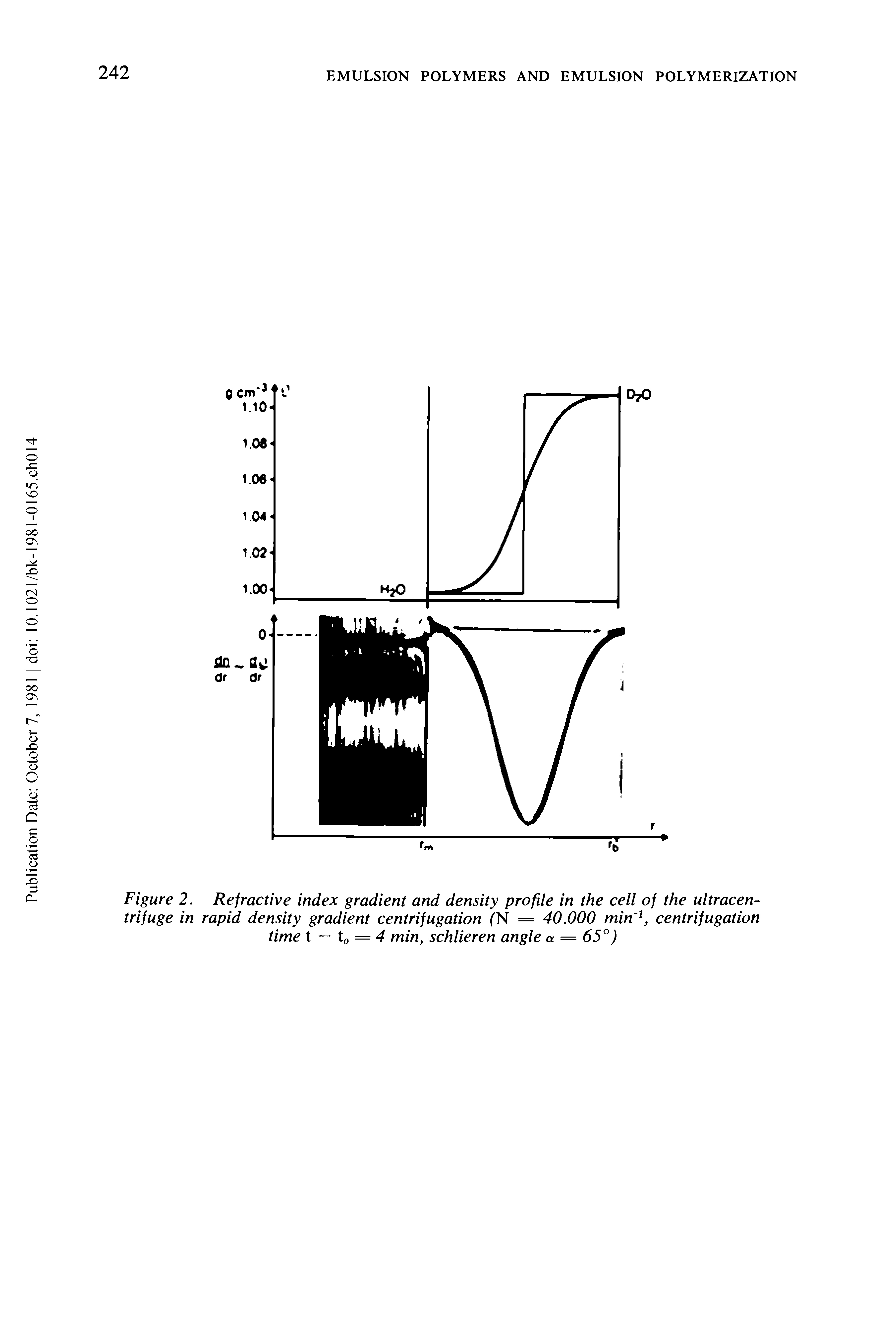 Figure 2. Refractive index gradient and density profile in the cell of the ultracentrifuge in rapid density gradient centrifugation (N = 40.000 min1, centrifugation time t — to = 4 min, schlieren angle a = 65°)...