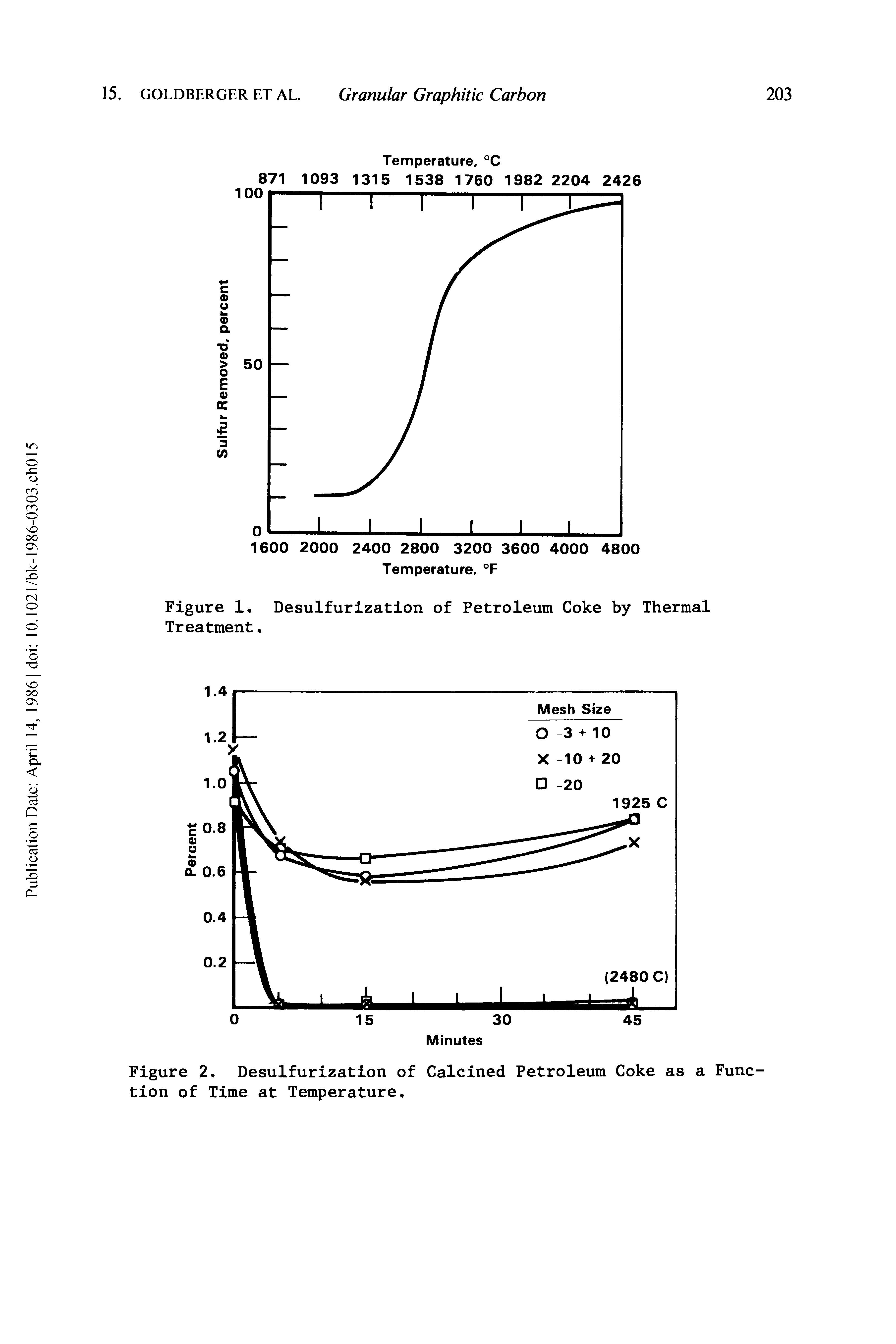 Figure 2. Desulfurization of Calcined Petroleum Coke as a Function of Time at Temperature.