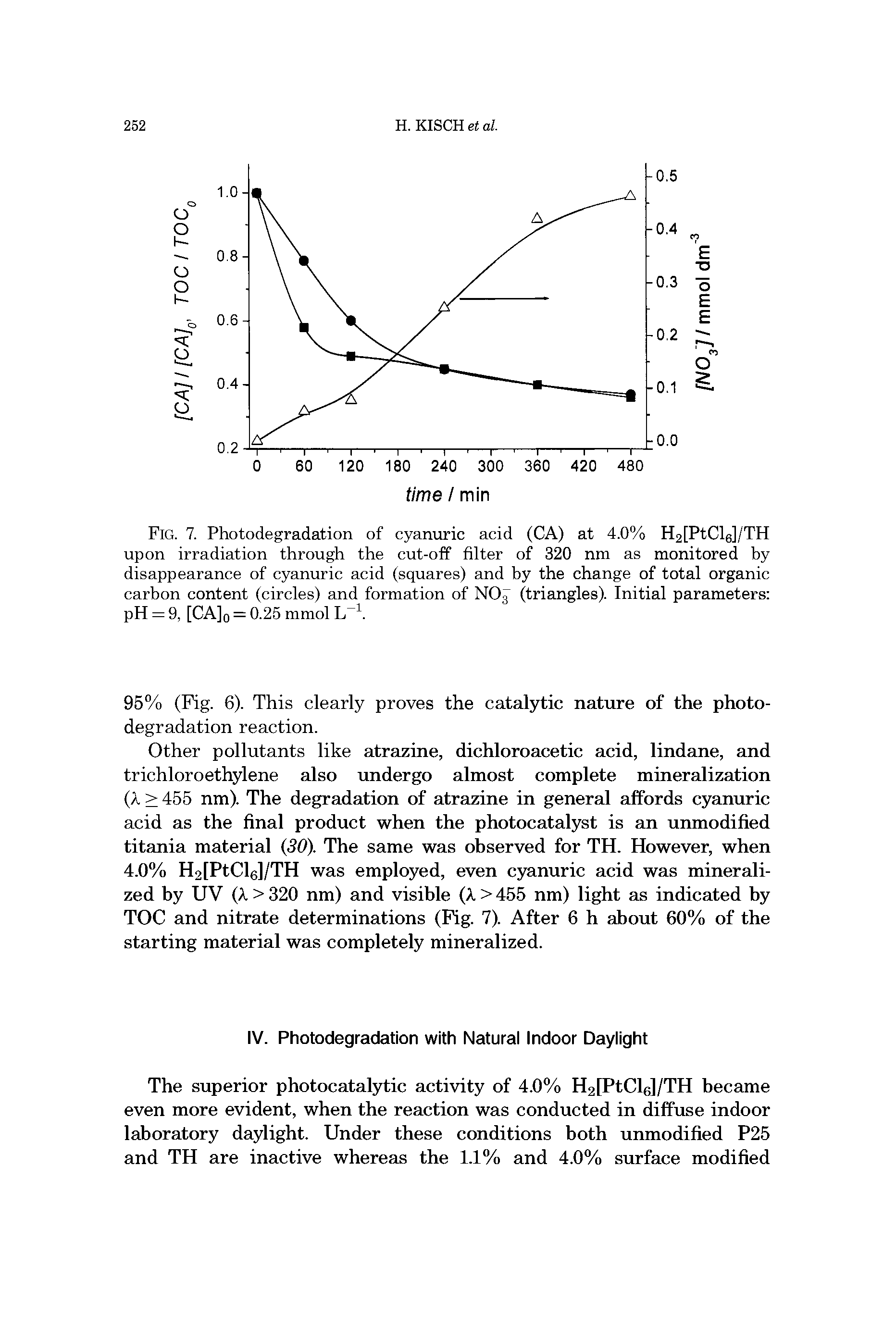 Fig. 7. Photodegradation of cyanuric acid (CA) at 4.0% H2[PtCl6]/TH upon irradiation through the cut-off filter of 320 nm as monitored by disappearance of cyanuric acid (squares) and by the change of total organic carbon content (circles) and formation of NO<( (triangles). Initial parameters pH = 9, [CA]0 = 0.25 mmol L 1.