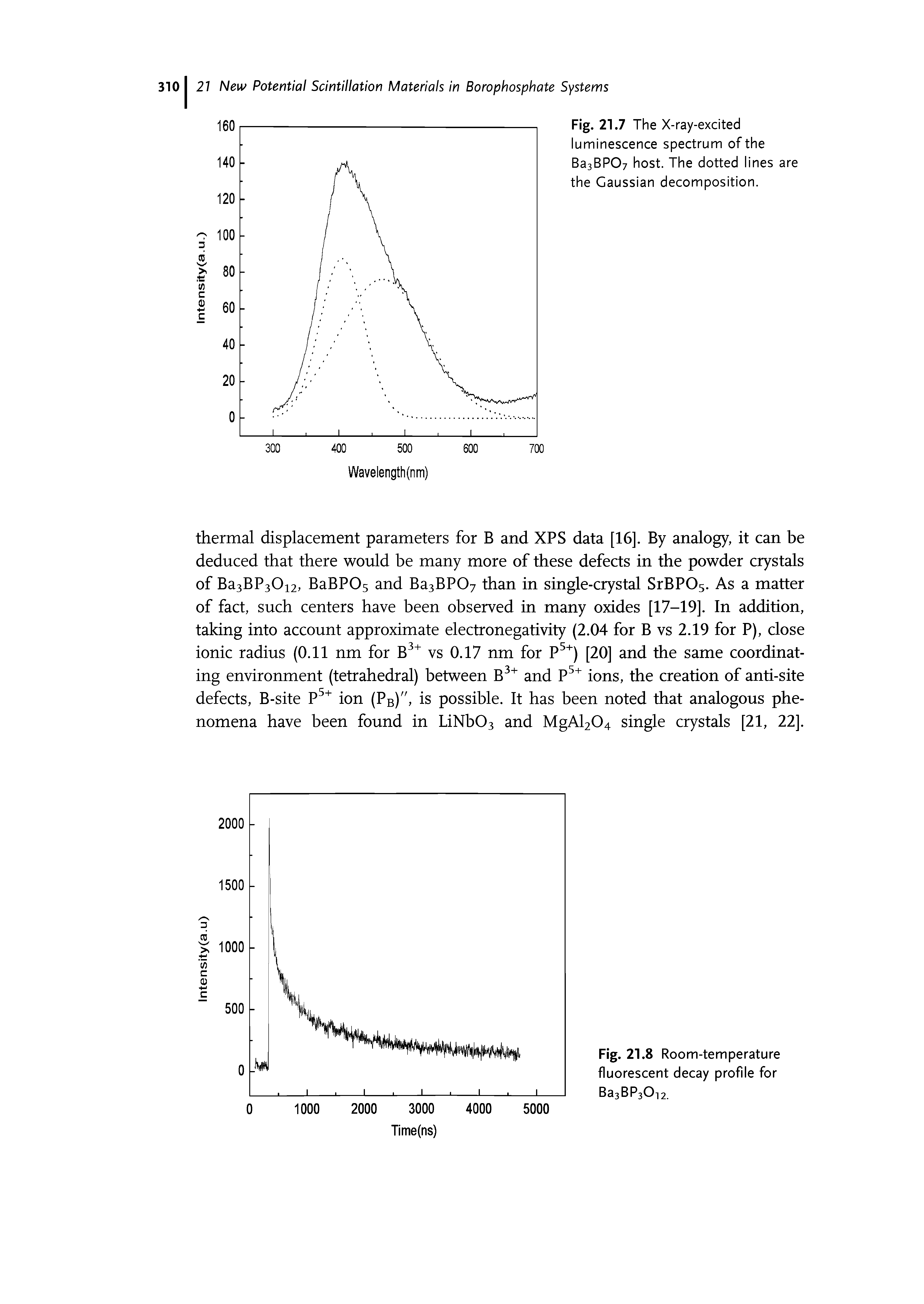 Fig. 21.8 Room-temperature fluorescent decay profile for Ba3BP30- 2.