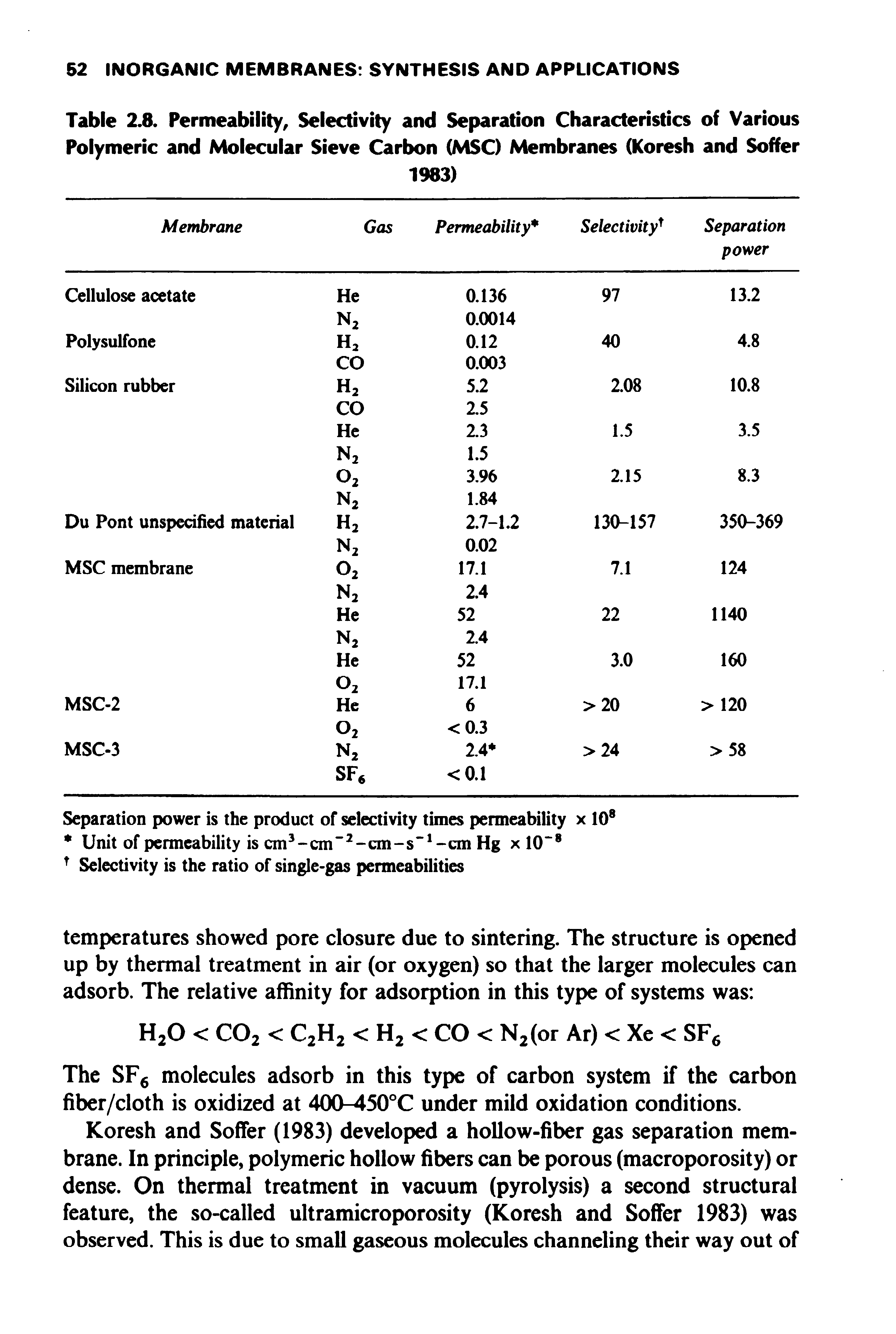 Table 2.8. Permeability, Selectivity and Separation Characteristics of Various Polymeric and Molecular Sieve Carbon (MSC) Membranes (Koresh and Soffer 1983) ...