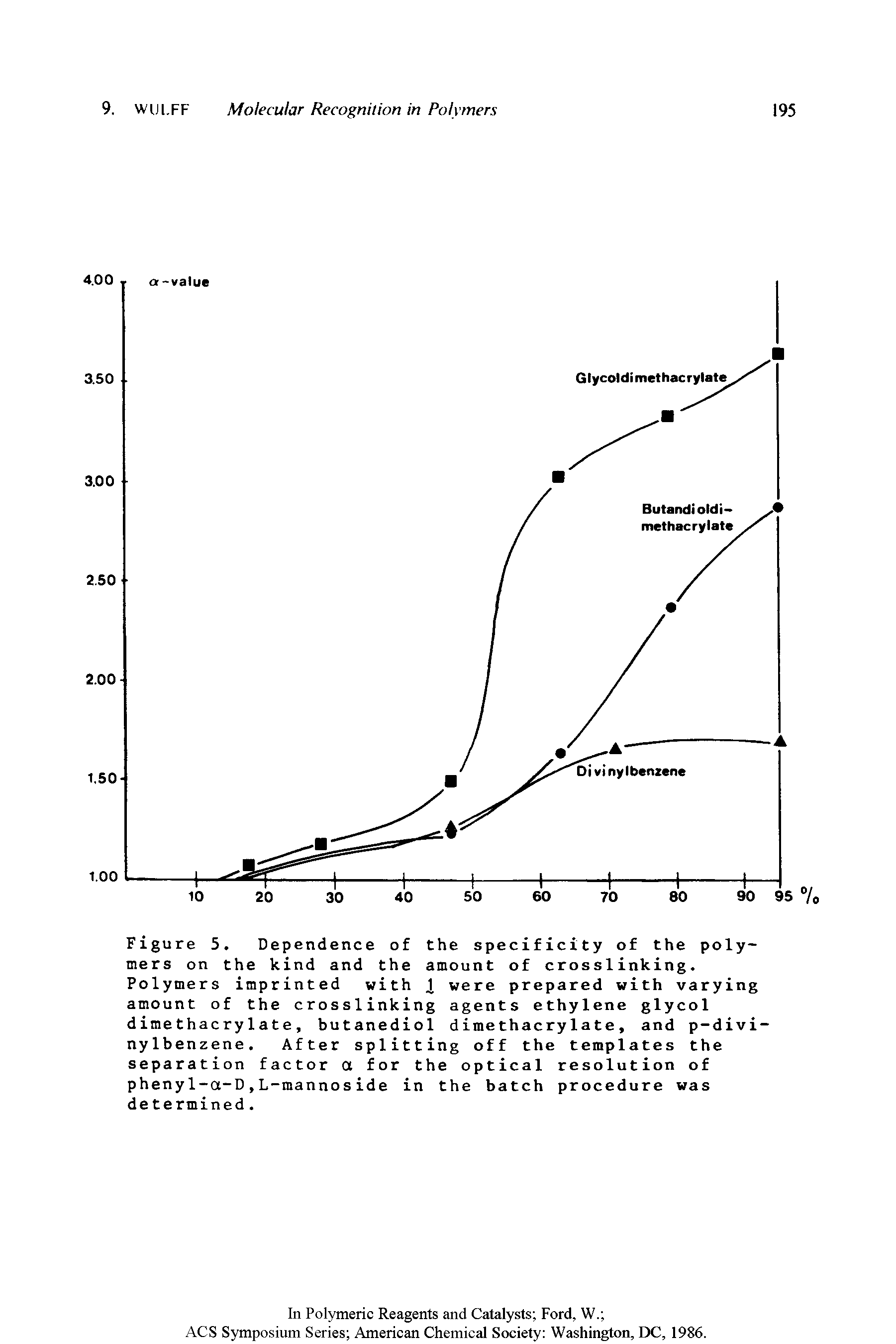 Figure 5. Dependence of the specificity of the polymers on the kind and the amount of crosslinking. Polymers imprinted with were prepared with varying amount of the crosslinking agents ethylene glycol dimethacrylate, butanediol dimethacrylate, and p-divi-nylbenzene. After splitting off the templates the separation factor a for the optical resolution of phenyl-a-D,L-mannoside in the batch procedure was determined.