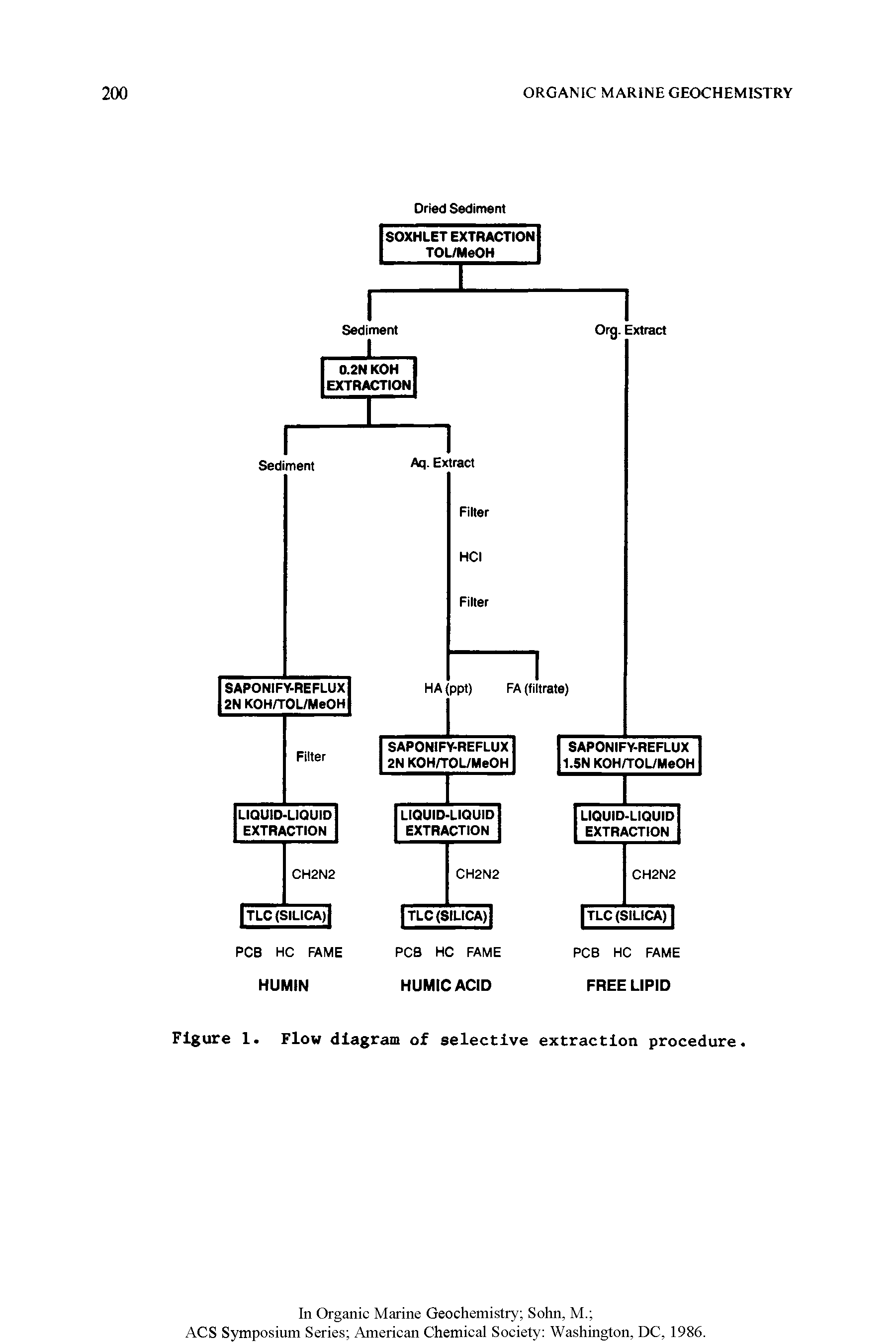 Figure 1. Flow diagram of selective extraction procedure.
