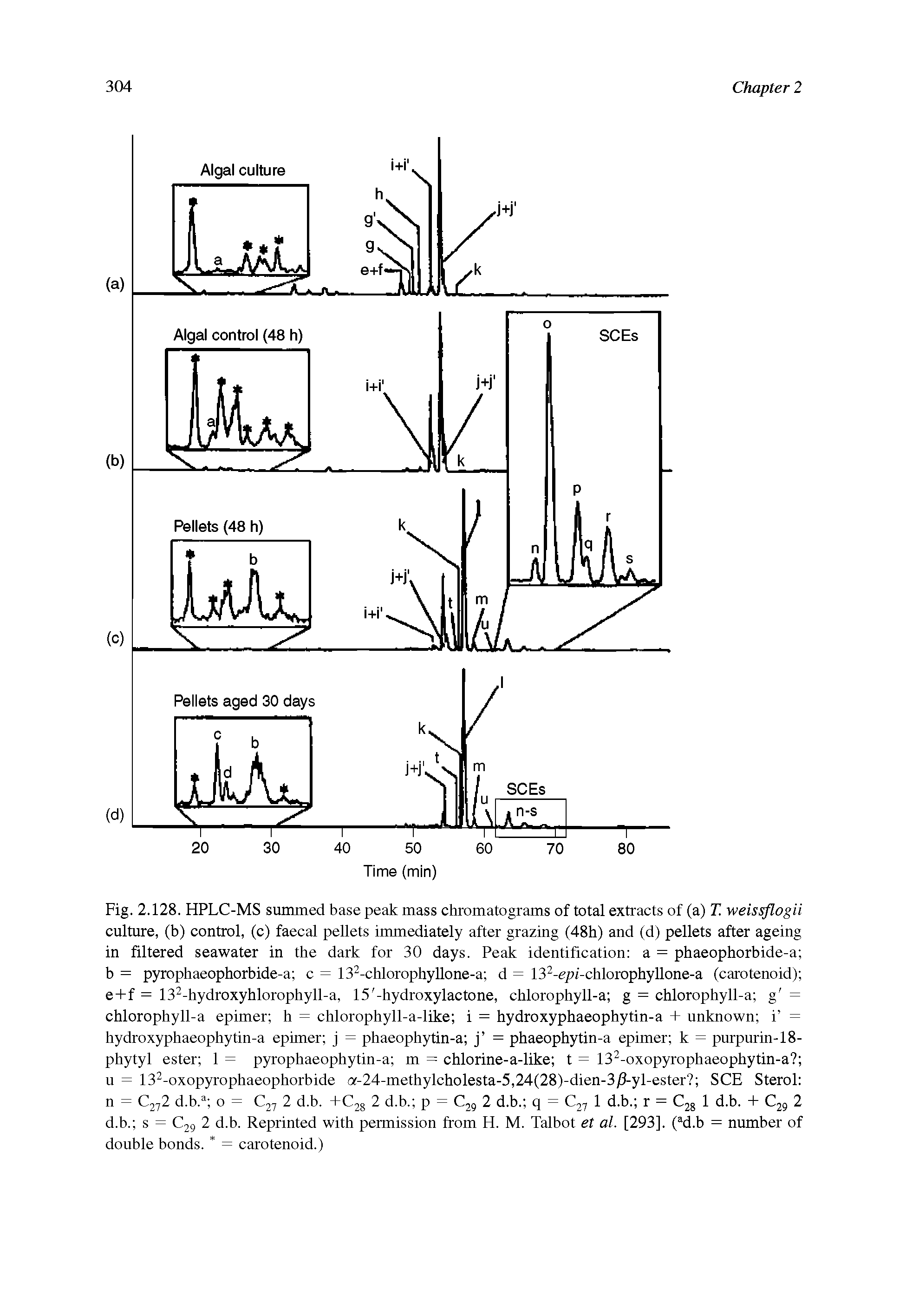 Fig. 2.128. HPLC-MS summed base peak mass chromatograms of total extracts of (a) T. weissflogii culture, (b) control, (c) faecal pellets immediately after grazing (48h) and (d) pellets after ageing in filtered seawater in the dark for 30 days. Peak identification a = phaeophorbide-a b = pyrophaeophorbide-a c = 132-chlorophyllone-a d = 132-epi-chlorophyllone-a (carotenoid) e + f = 132-hydroxyhlorophyll-a, 15 -hydroxylactone, chlorophyll-a g = chlorophyll-a g = chlorophyll-a epimer h = chlorophyll-a-like i = hydroxyphaeophytin-a + unknown i = hydroxyphaeophytin-a epimer j = phaeophytin-a j = phaeophytin-a epimer k = purpurin-18-phytyl ester 1 = pyrophaeophytin-a m = chlorine-a-like t = 132-oxopyrophaeophytin-a u = 132-oxopyrophaeophorbide a-24-methylcholesta-5,24(28)-dien-3/ -yl-ester SCE Sterol n = C272 d.b.a o = C27 2 d.b. +C28 2 d.b. p = C29 2 d.b. q = C27 1 d.b. r = C28 1 d.b. + C29 2 d.b. s = C29 2 d.b. Reprinted with permission from H. M. Talbot et al. [293], (ad.b = number of double bonds. = carotenoid.)...