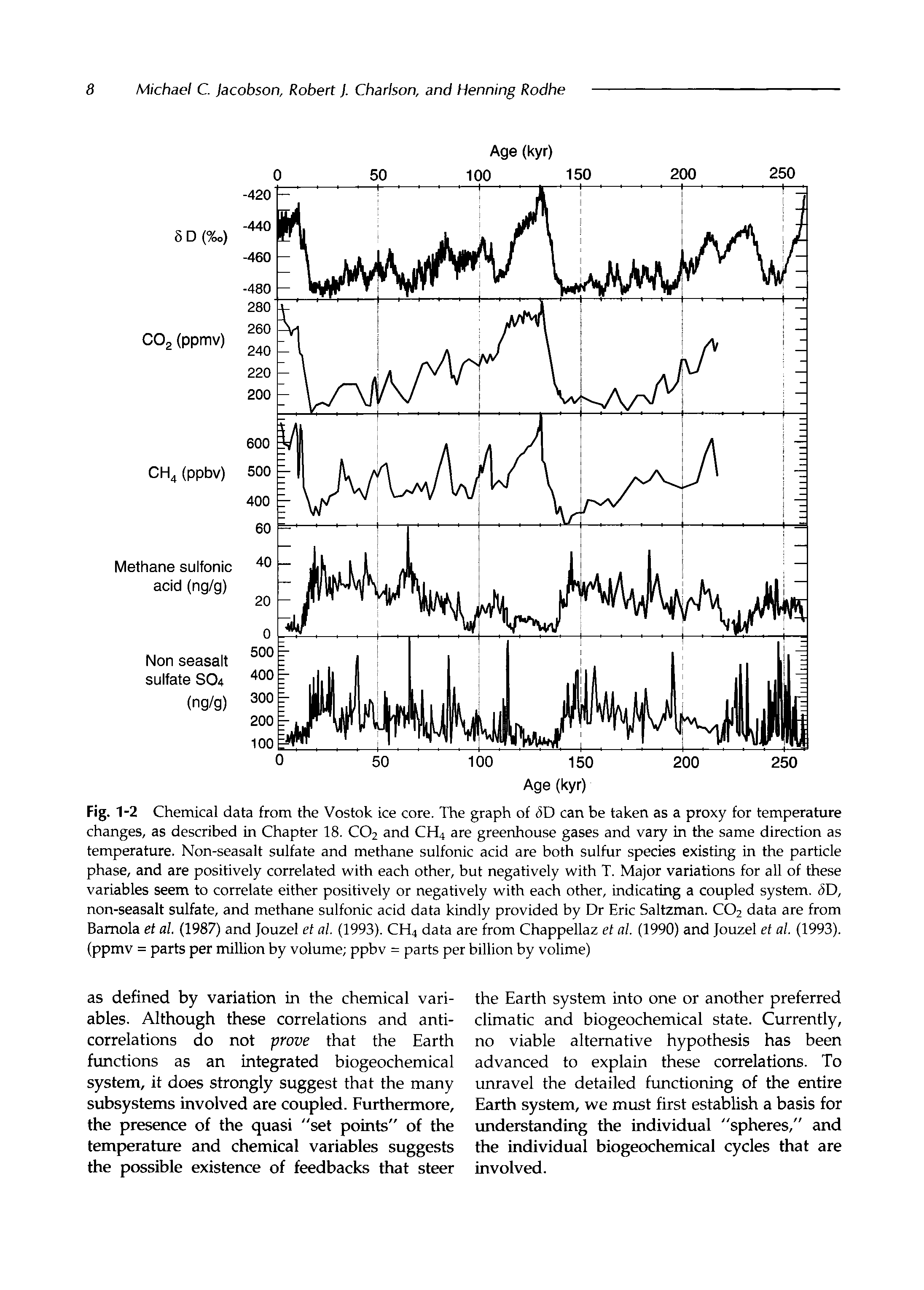 Fig. 1-2 Chemical data from the Vostok ice core. The graph of 5D can be taken as a proxy for temperature changes, as described in Chapter 18. CO2 and CH4 are greenhouse gases and vary in the same direction as temperature. Non-seasalt sulfate and methane sulfonic acid are both sulfur species existing in the particle phase, and are positively correlated with each other, but negatively with T. Major variations for all of these variables seem to correlate either positively or negatively with each other, indicating a coupled system. <5D, non-seasalt sulfate, and methane sulfonic acid data kindly provided by Dr Eric Saltzman. CO2 data are from Bamola et al. (1987) and Jouzel et al. (1993). CH4 data are from Chappellaz et al. (1990) and Jouzel et al. (1993). (ppmv = parts per million by volume ppbv = parts per billion by volime)...