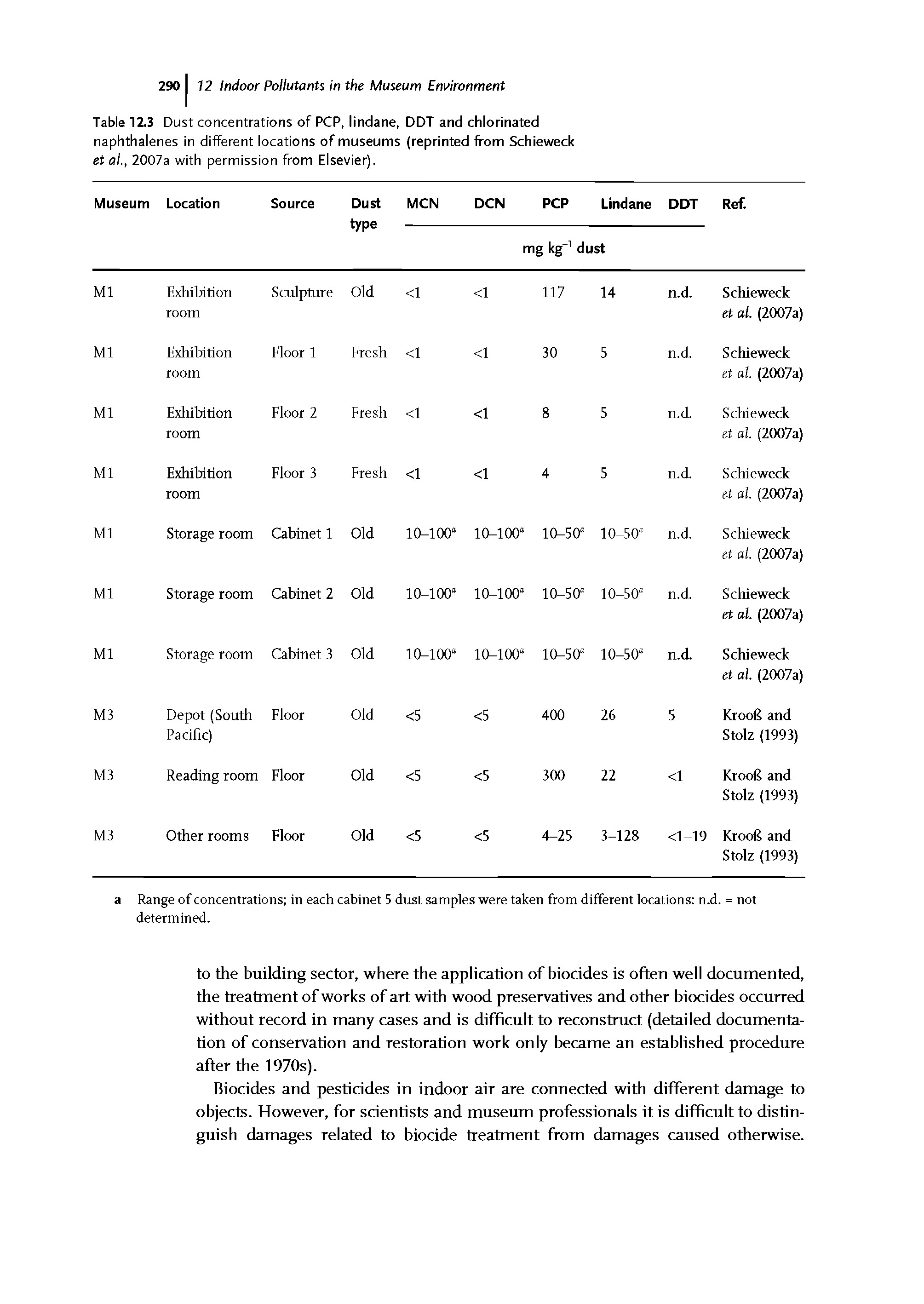 Table 12.3 Dust concentrations of PCP, lindane, DDT and chlorinated naphthalenes in different locations of museums (reprinted from Schieweck et a ., 2007a with permission from Elsevier).