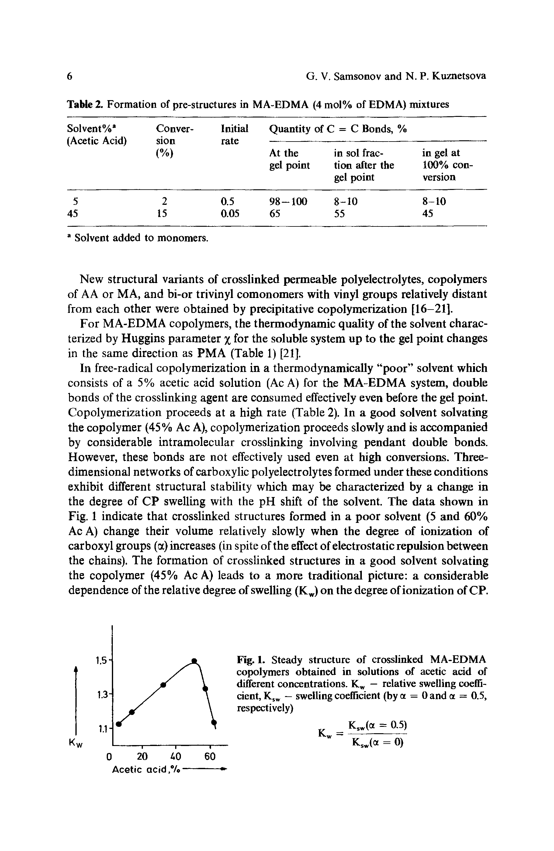 Fig. I. Steady structure of crosslinked MA-EDMA copolymers obtained in solutions of acetic add of different concentrations. K — relative swelling coefficient, Ks — swelling coefficient (by a = 0 and a = 0.5, respectively)...