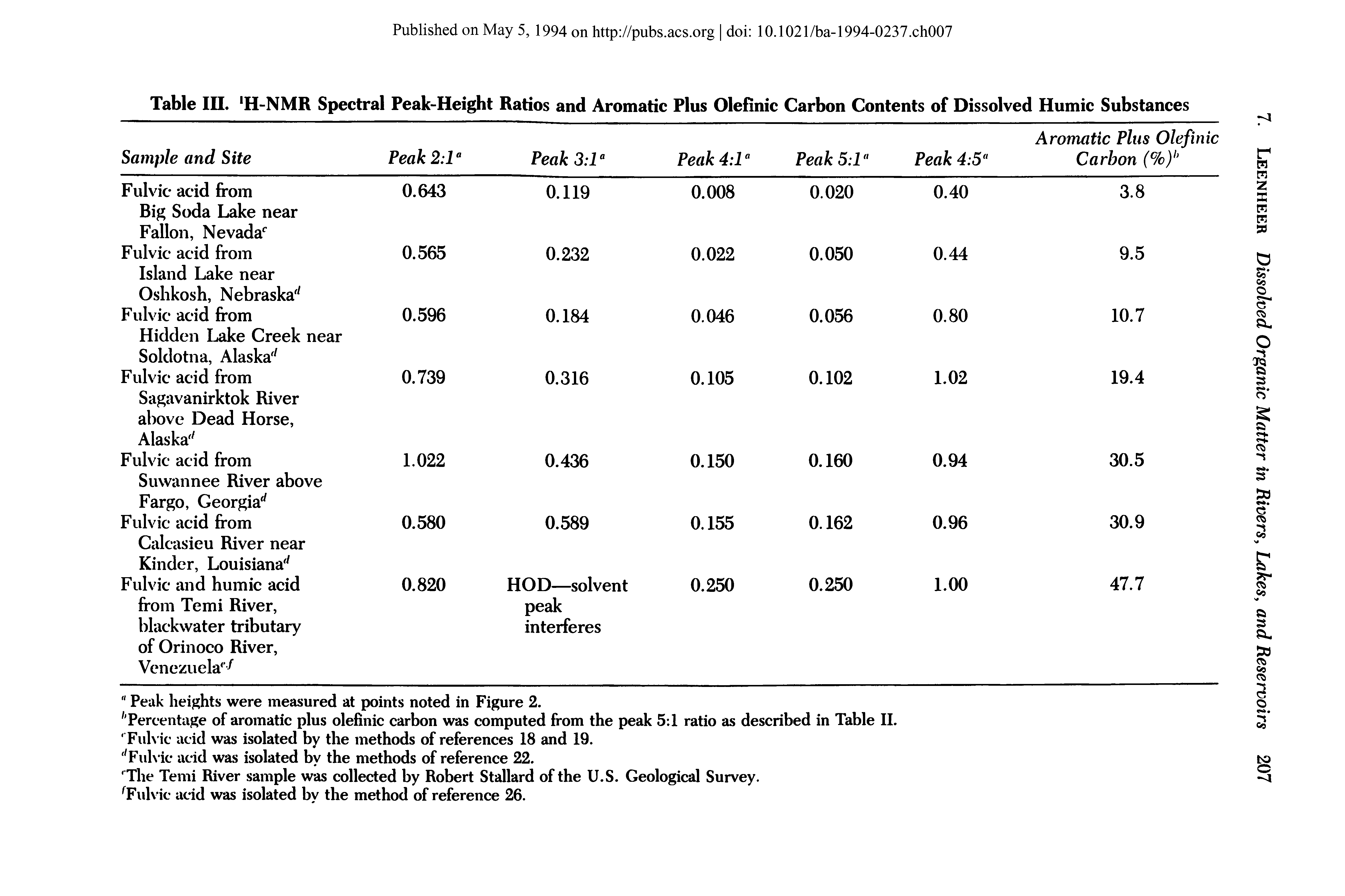 Table III H-NMR Spectral Peak-Height Ratios and Aromatic Plus Olefinic Carbon Contents of Dissolved Humic Substances...