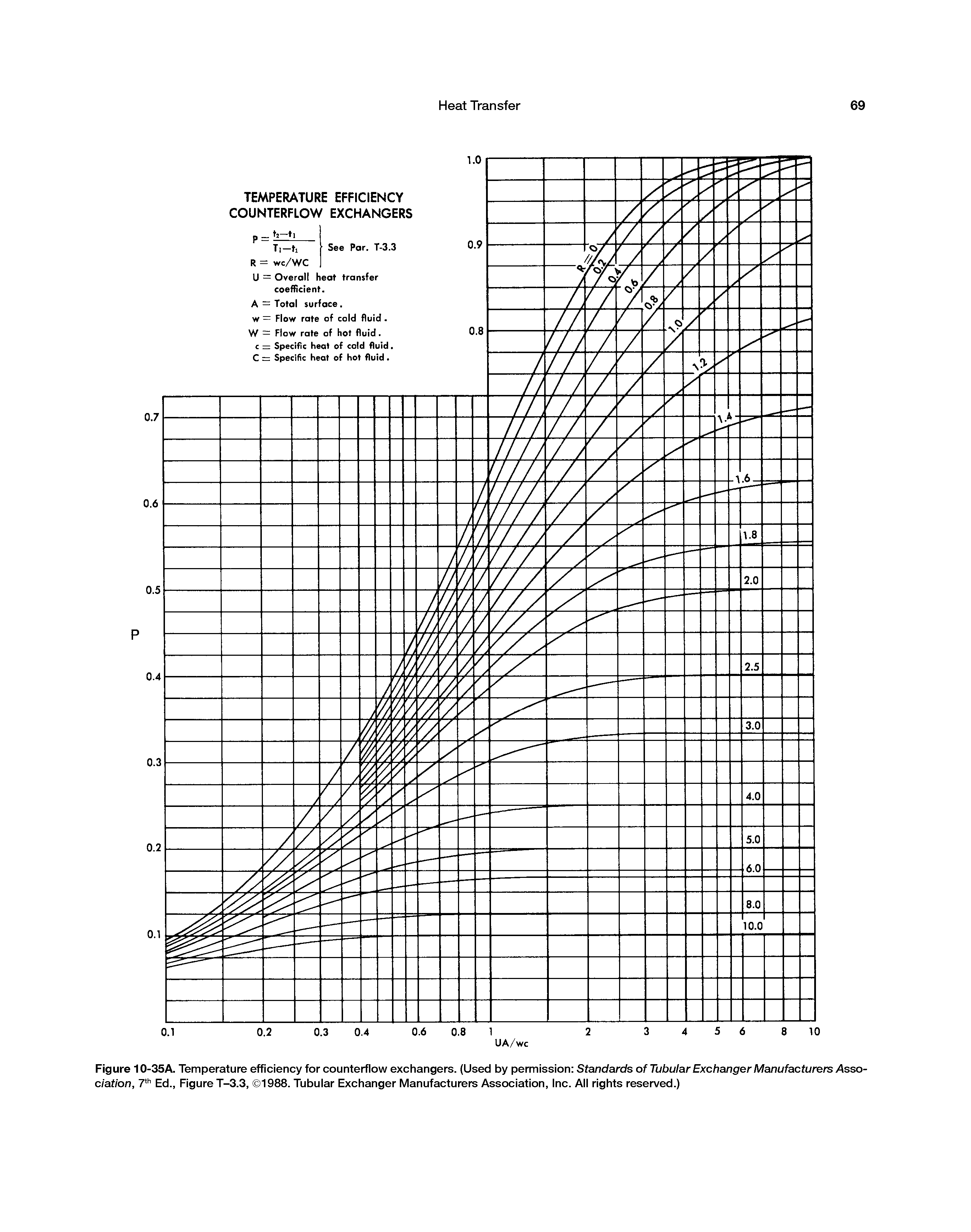 Figure 10-35A. Temperature efficiency for counterflow exchangers. (Used by permission Standards of Tubular Exchanger Manufacturers Association, 7 Ed., Figure T-3.3, 1988. Tubular Exchanger Manufacturers Association, Inc. All rights reserved.)...